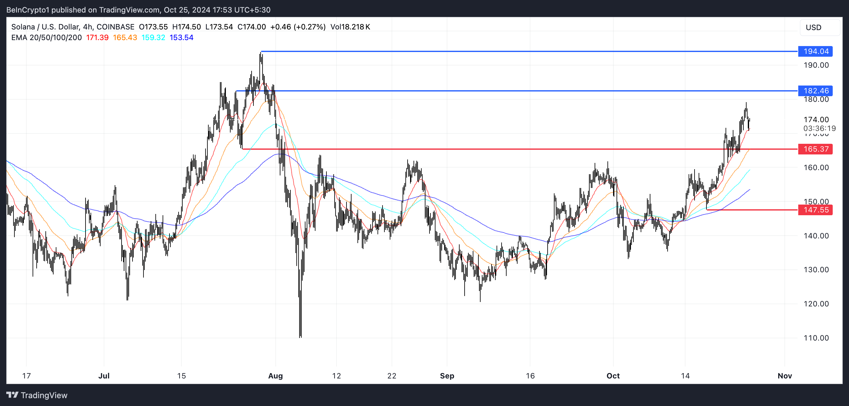 SOL EMA Çizgileri ve Destek ve Direnç
