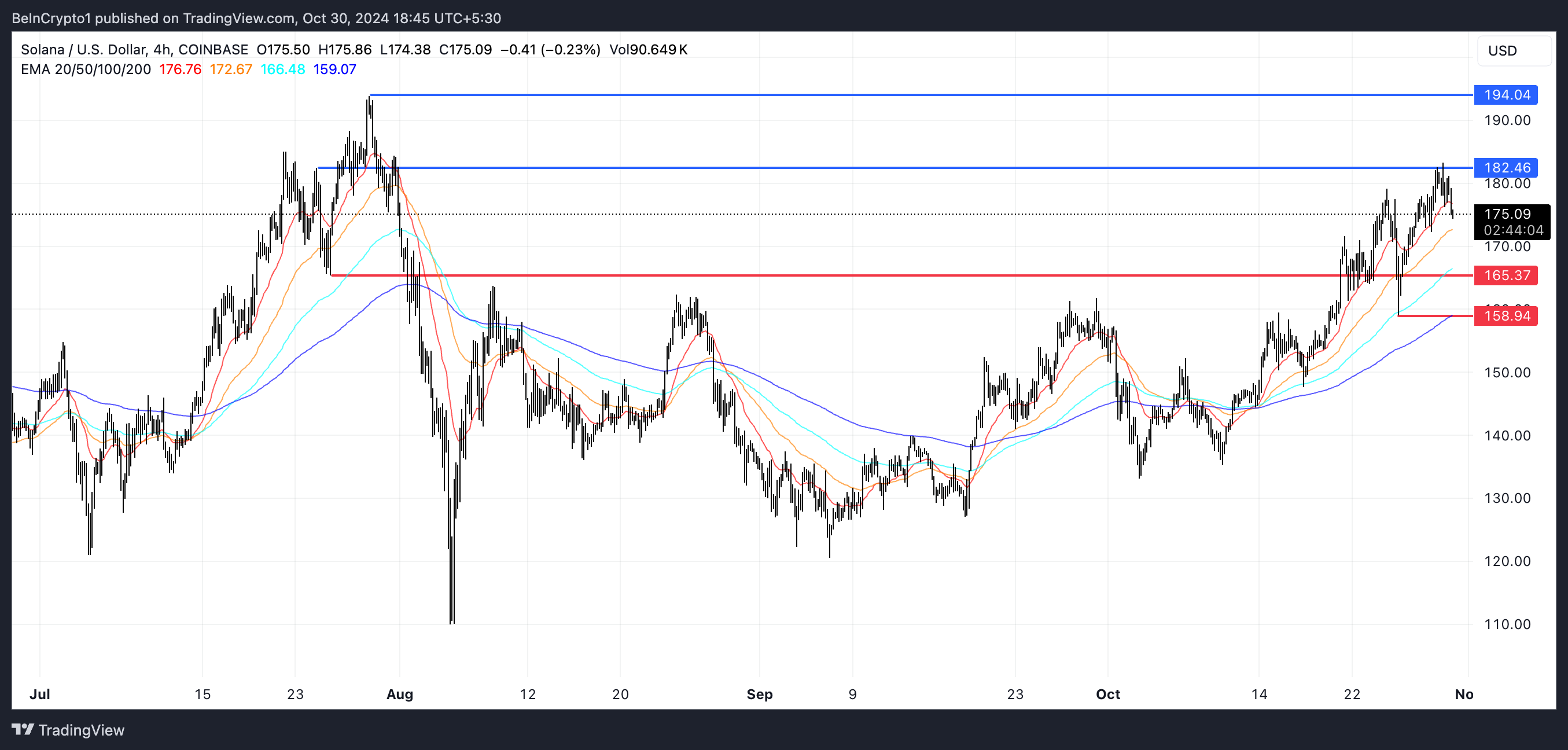 SOL EMA Çizgileri ve Destek ve Direnç