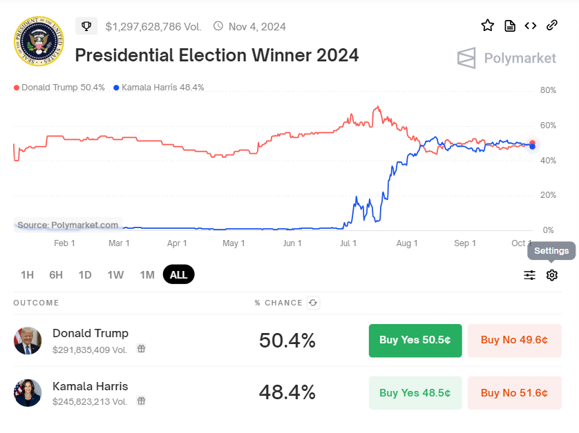 Kamala Harris ile Donald Trump ABD Seçim Oranları