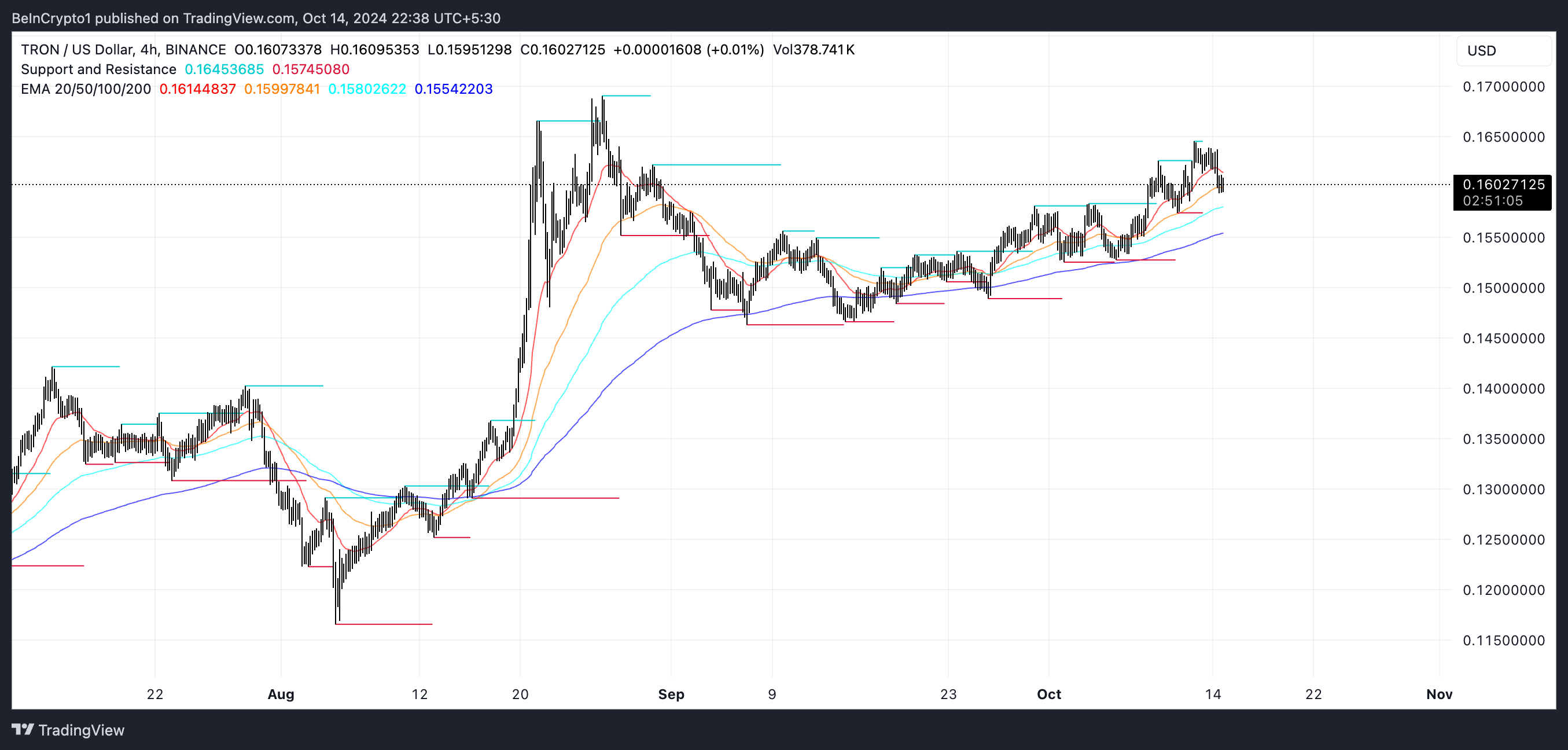TRX EMA Çizgileri ve Destek ve Direnç