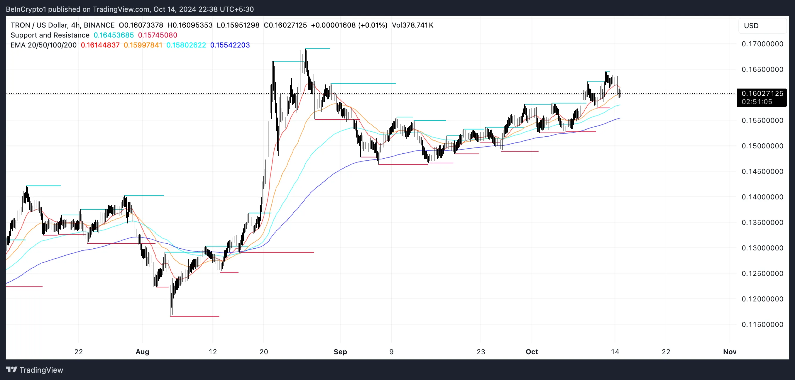 TRX EMA Çizgileri ve Destek ve Direnç
