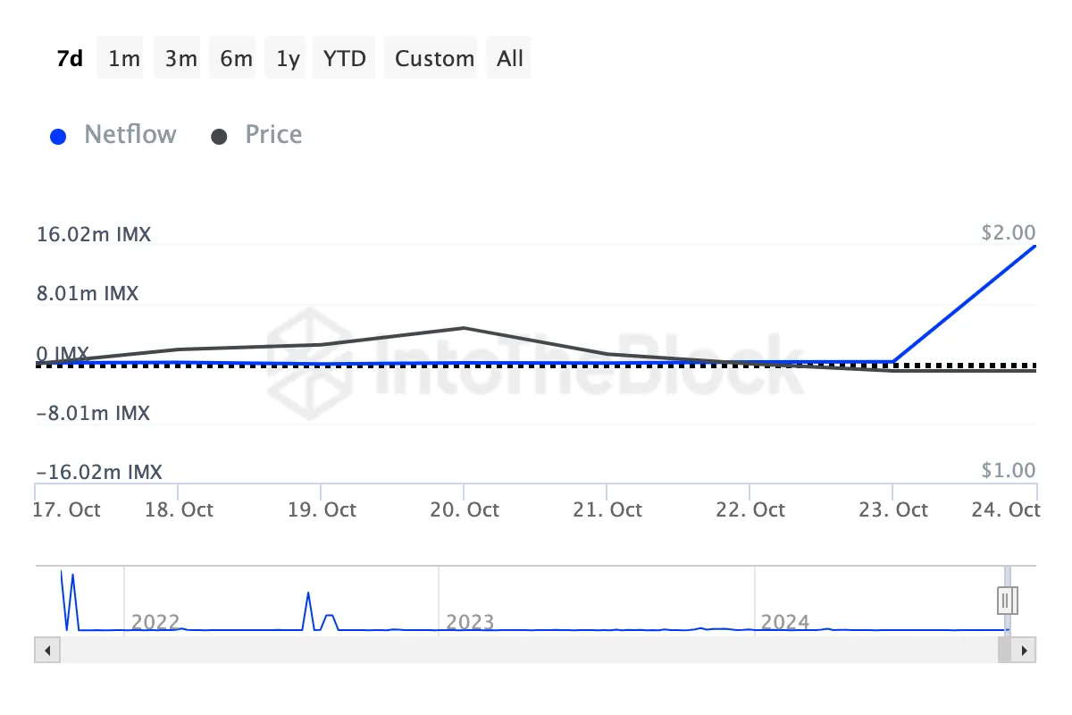 Immutable kripto balinaları