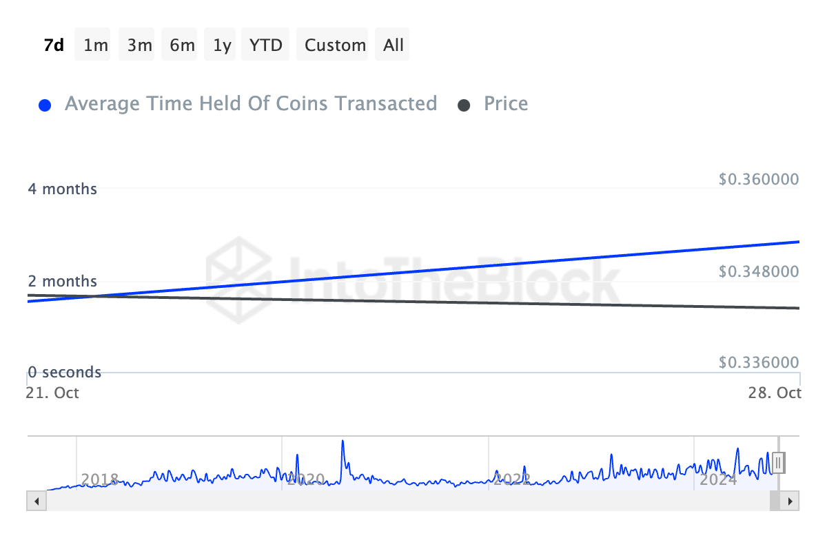 Cardano Ortalama Tutma Süresi