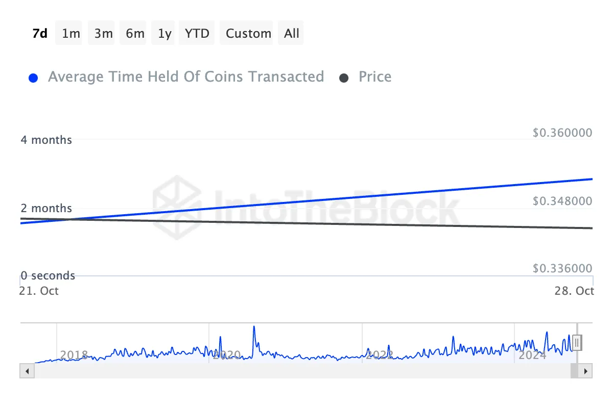 Cardano Ortalama Tutma Süresi