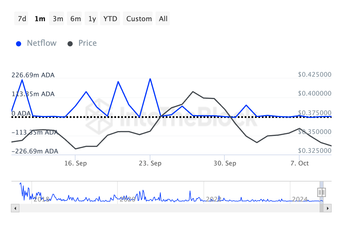 Cardano Büyük Sahiplerinin Net Akışı.