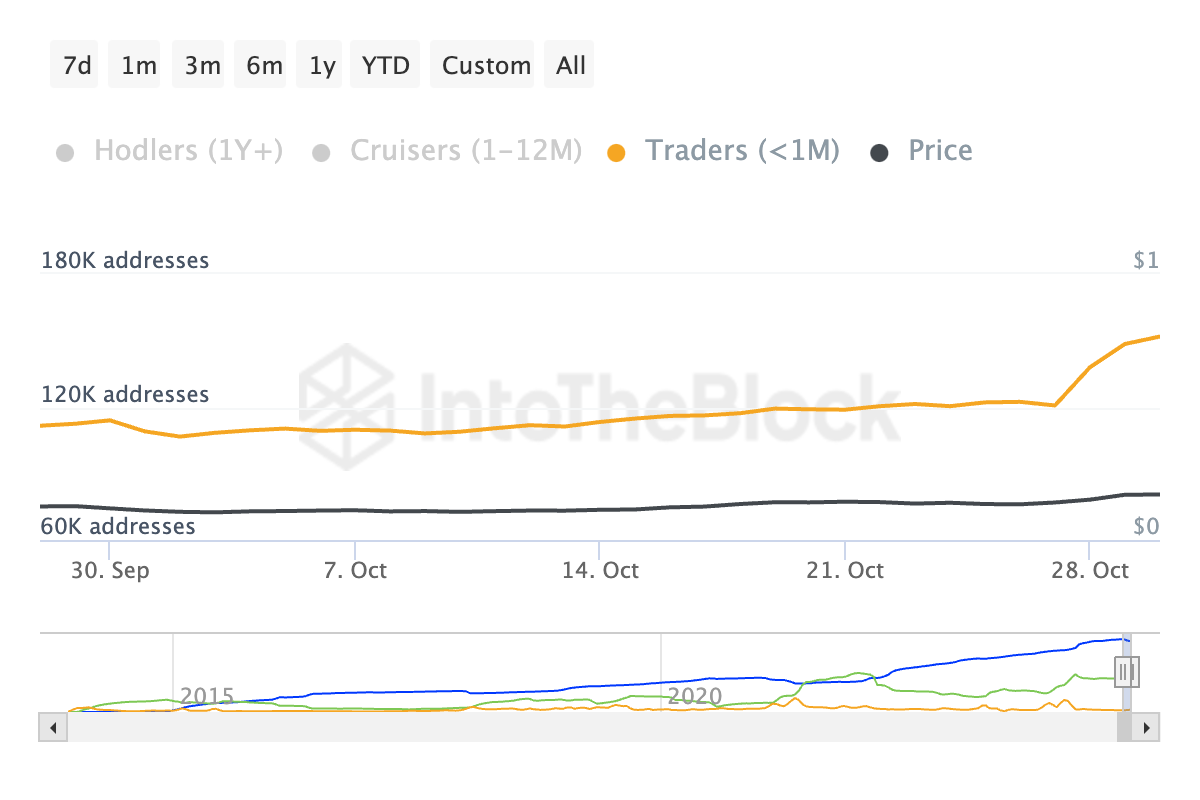 Dogecoin Adresleri Tutma Süresine Göre.