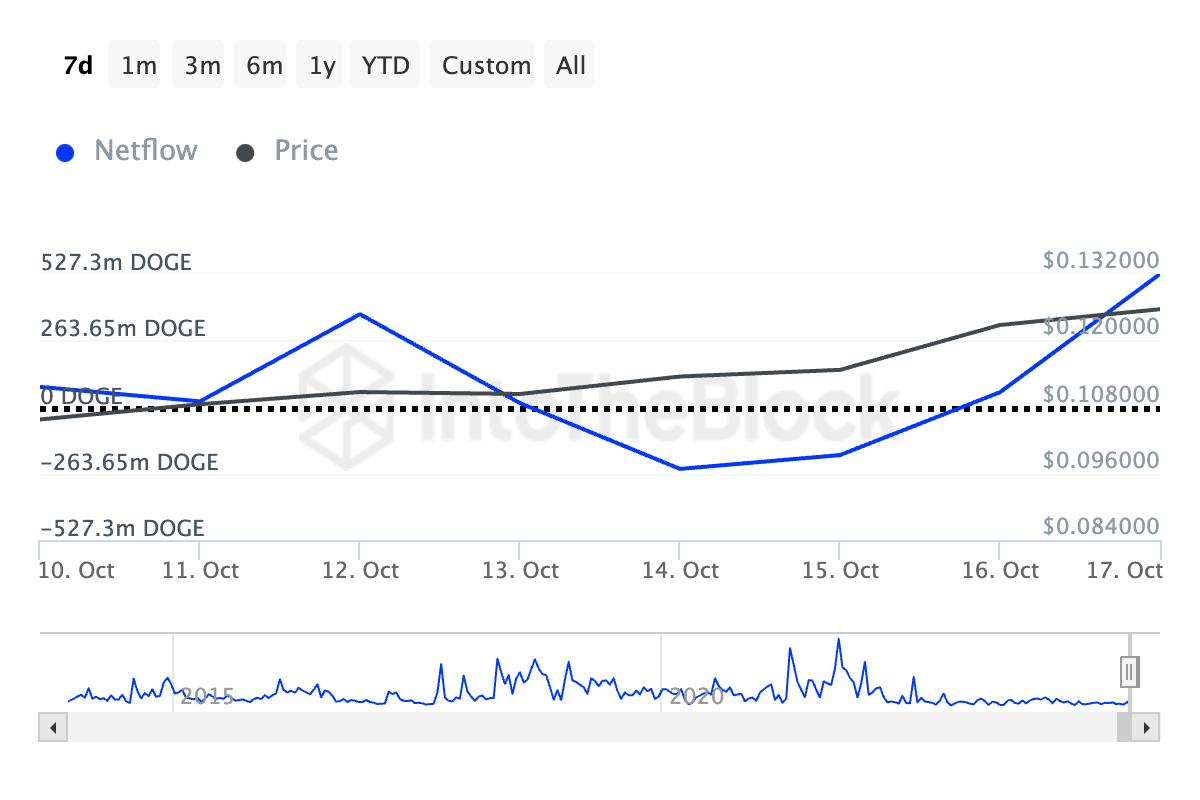 Dogecoin Büyük Sahipler Net Akışı