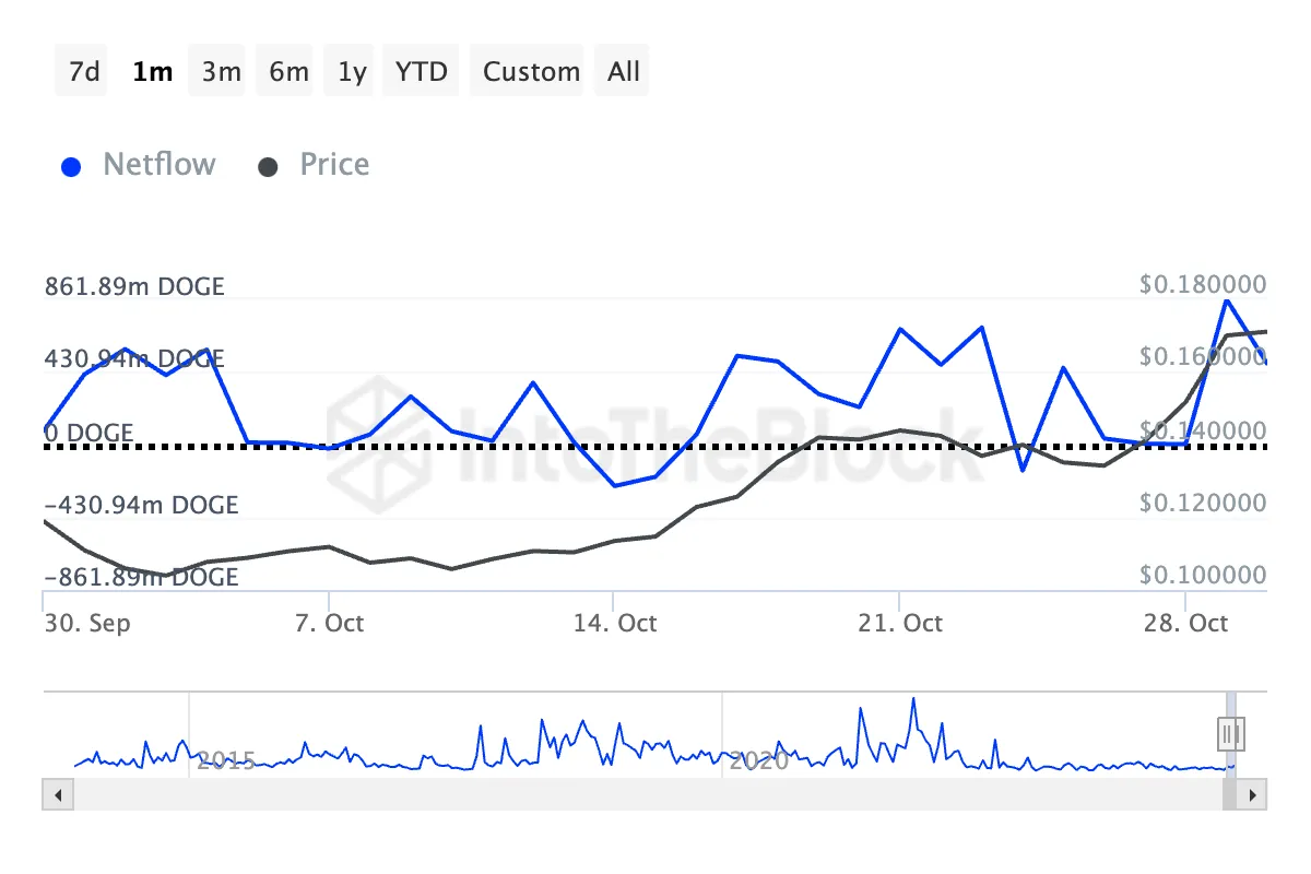 Dogecoin Büyük Sahiplerinin Net Akışı.