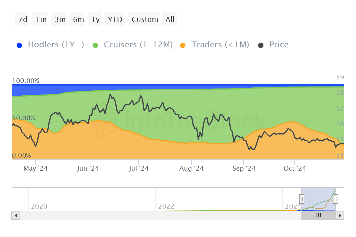 Toncoin Adres Dağılımı.