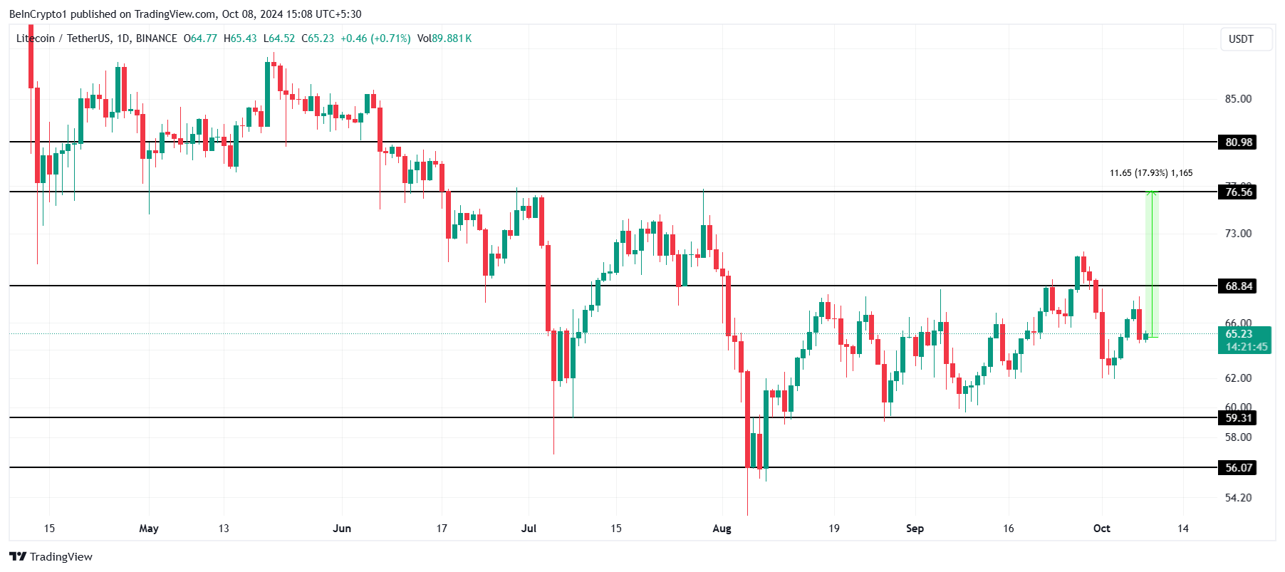 Litecoin Fiyat Analizi.