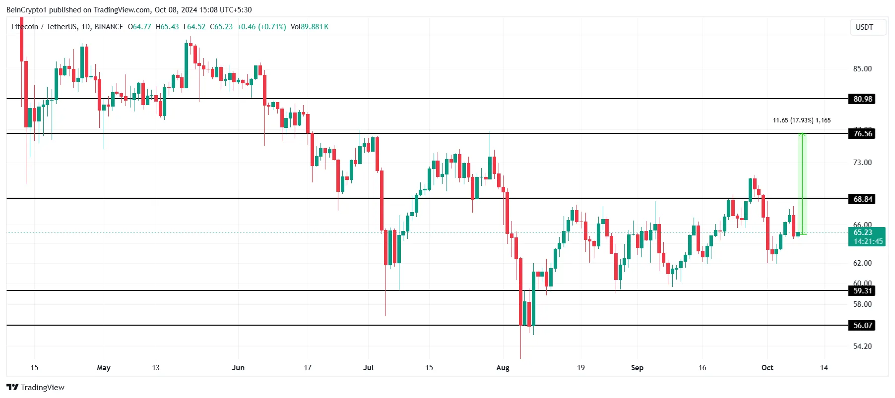 Litecoin Fiyat Analizi.