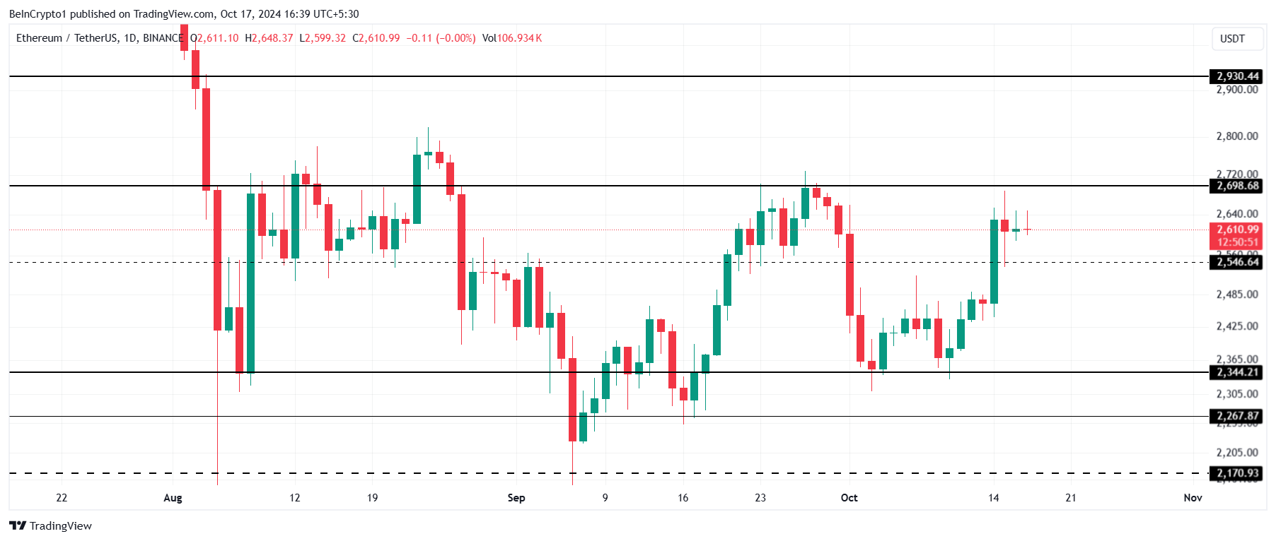 Ethereum Fiyat Analizi.