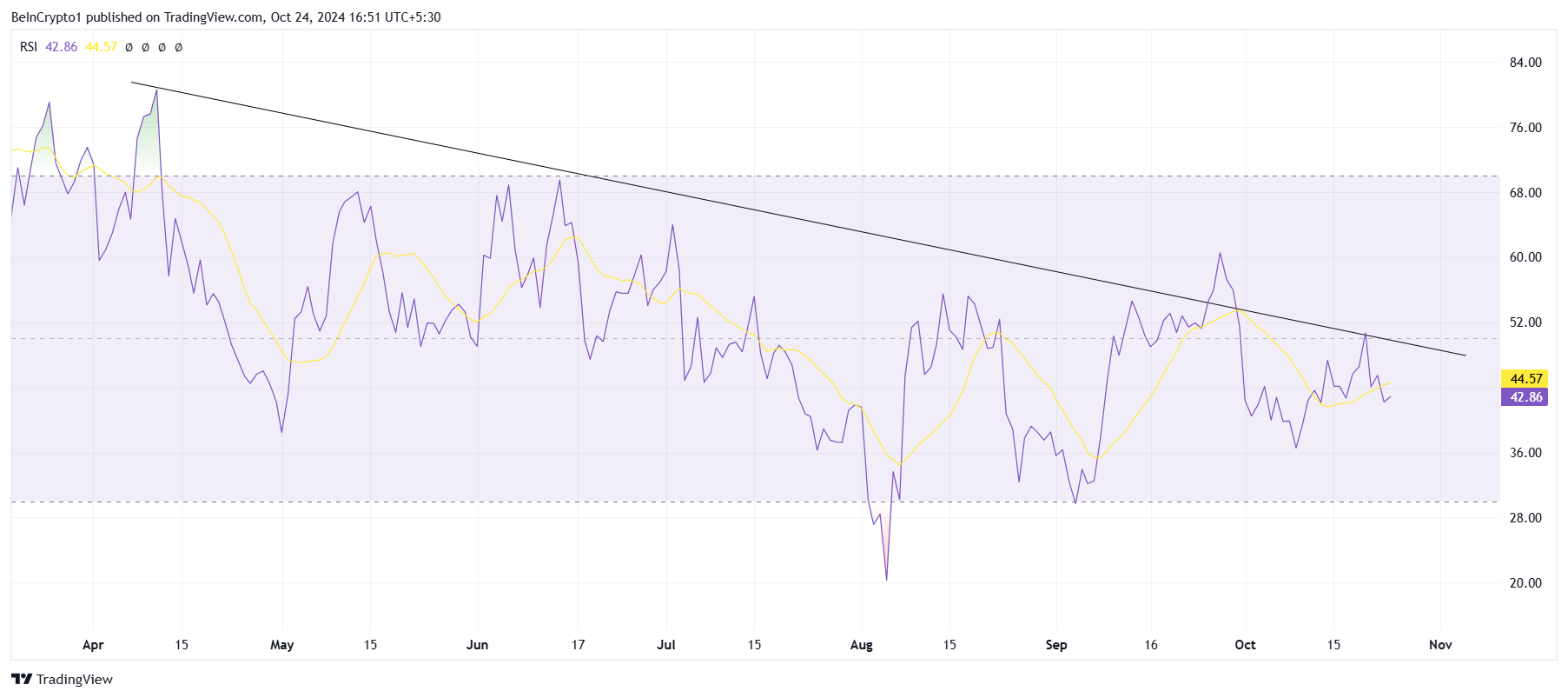 Toncoin RSI.