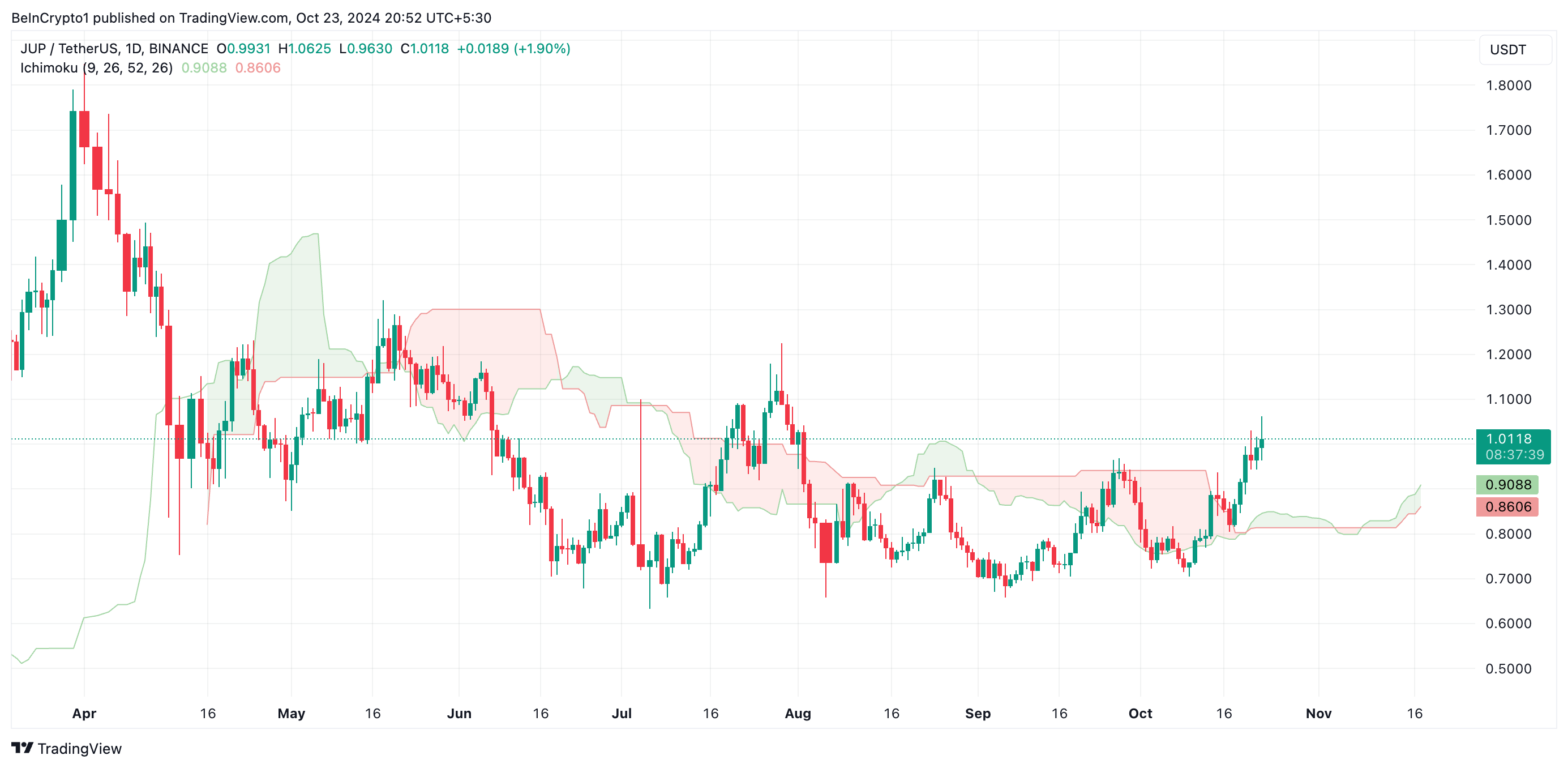 JUP Ichimoku Bulutu
