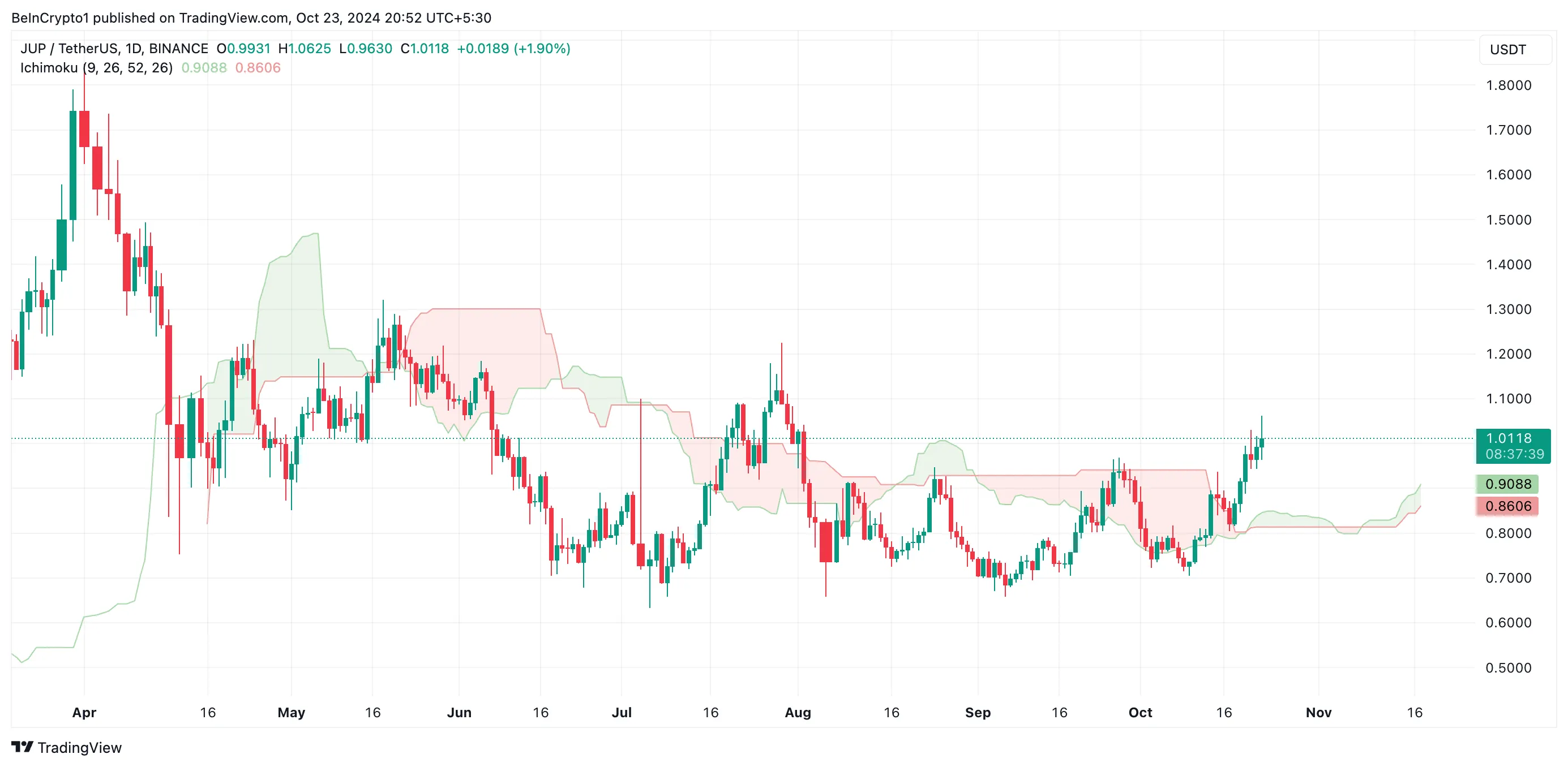 JUP Ichimoku Bulutu