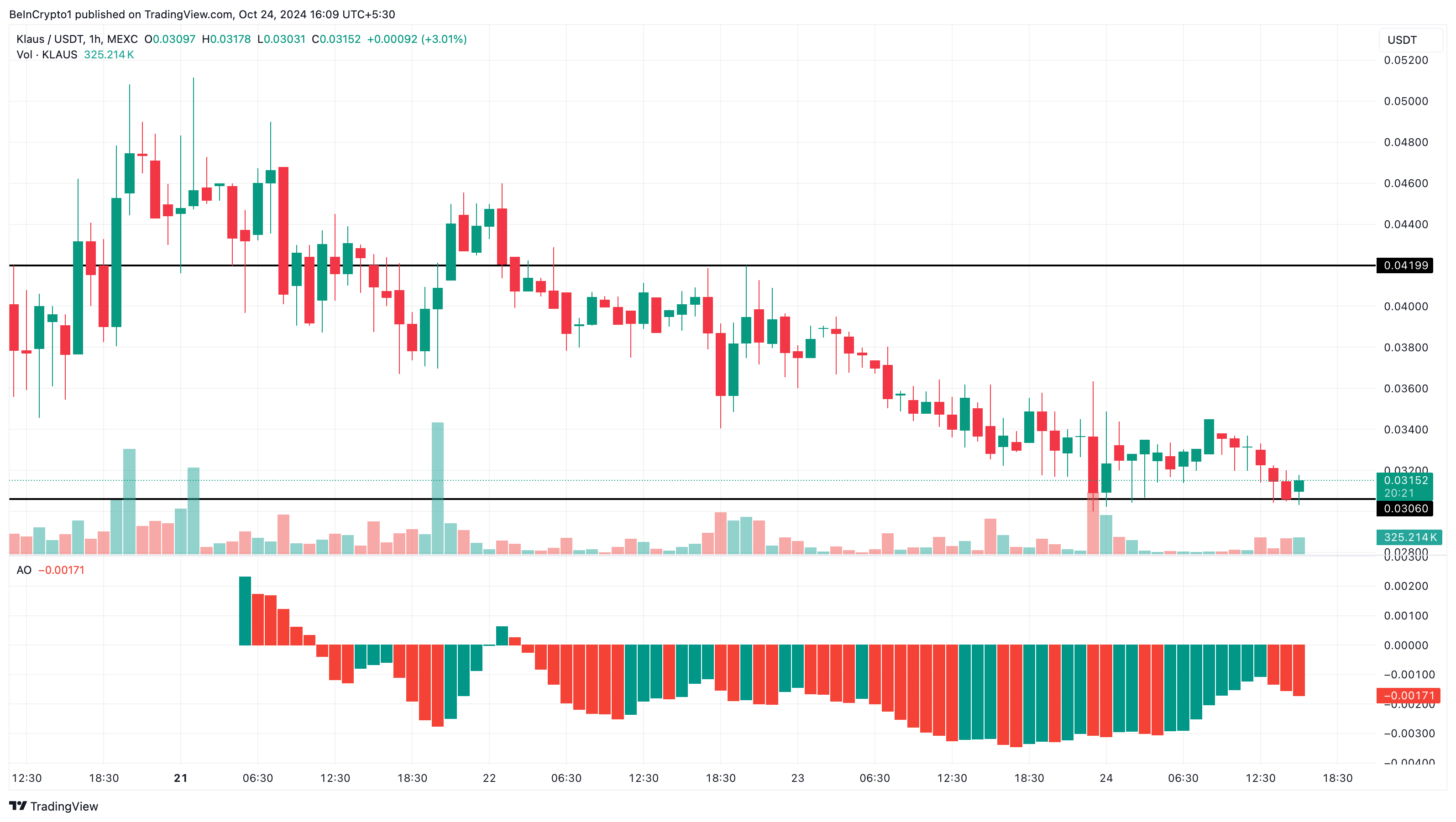 KLAUS trend olan kripto paralar fiyat analizi