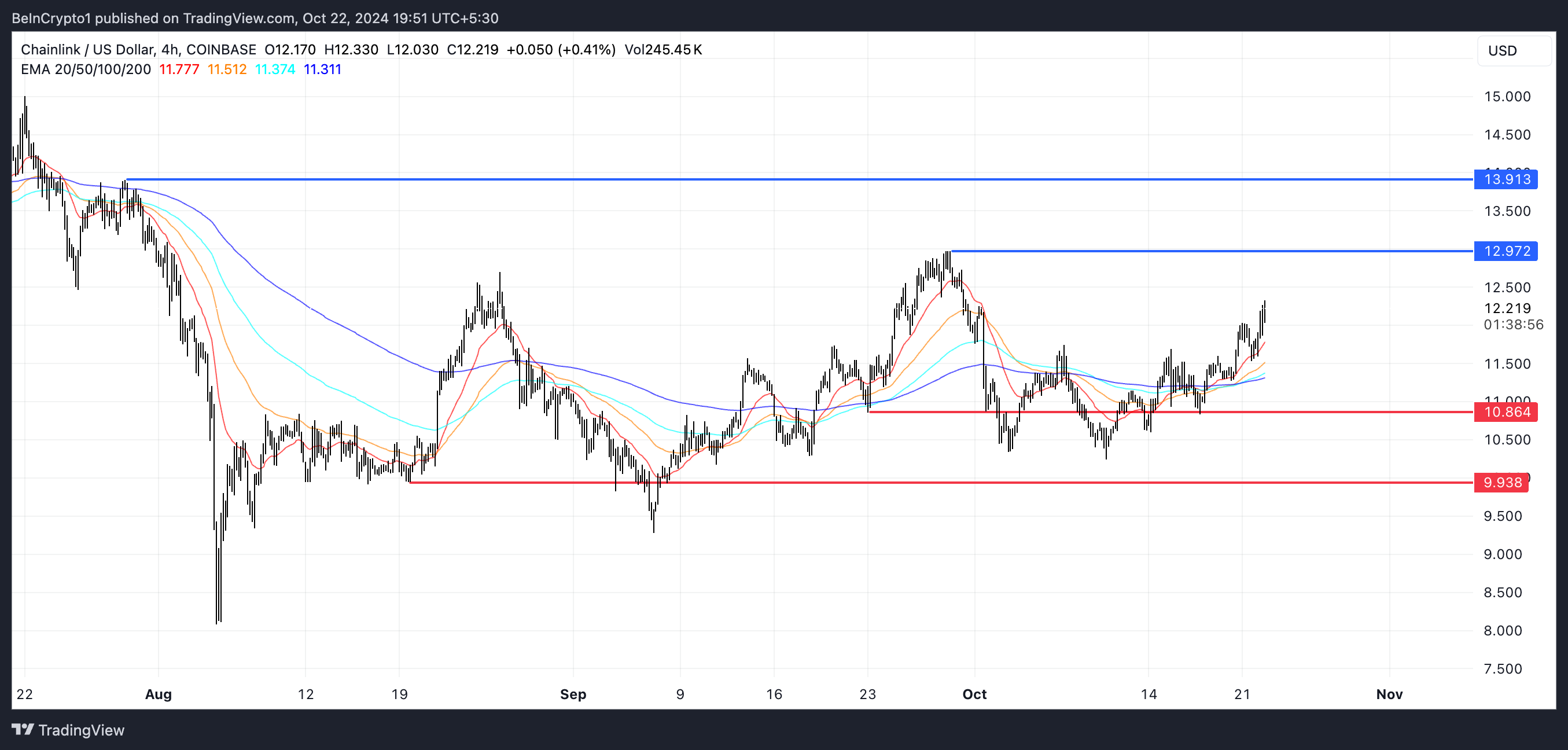 LINK EMA Çizgileri ve Destek ve Direnç.