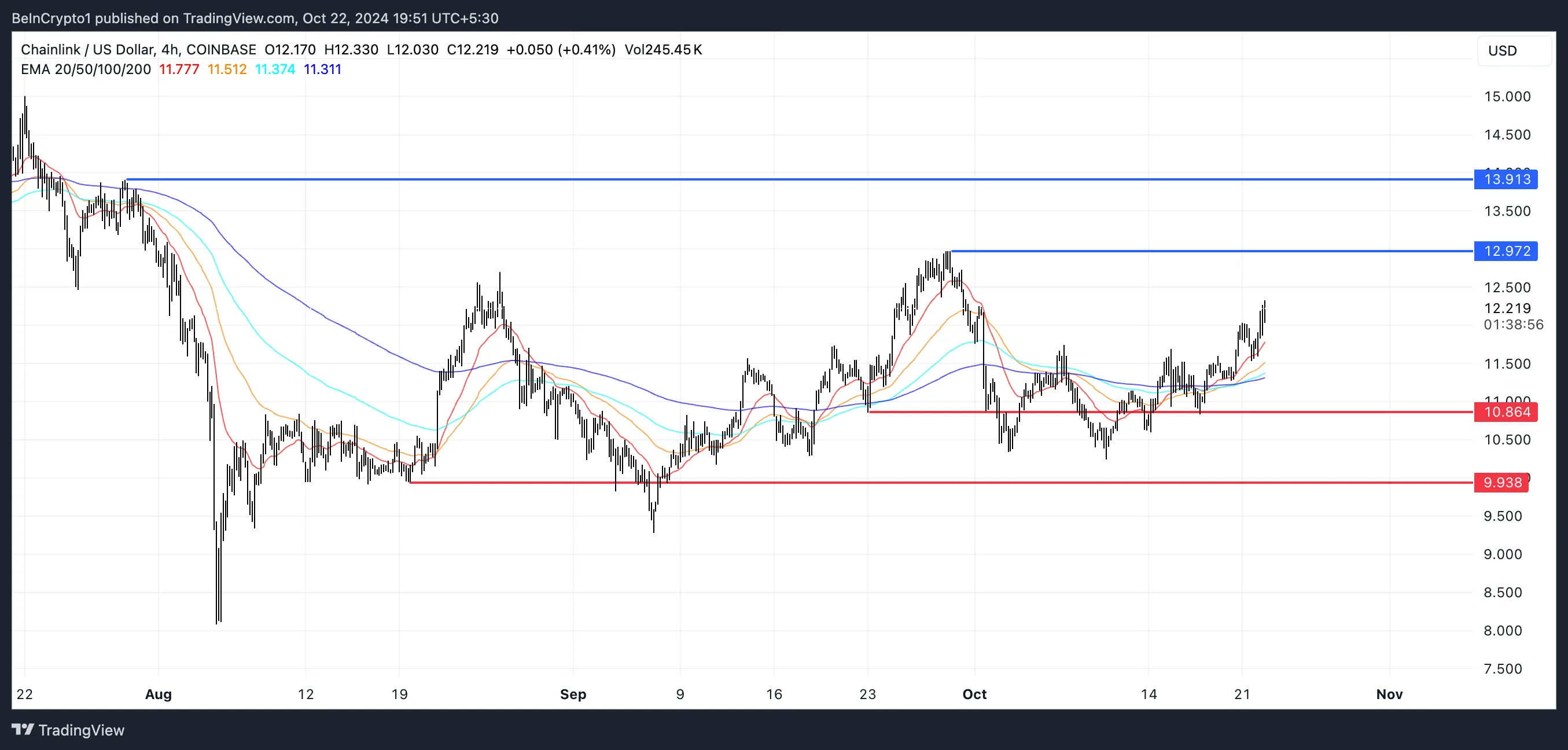 LINK EMA Çizgileri ve Destek ve Direnç.