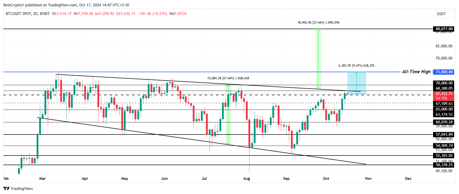 Bitcoin Fiyat Analizi.