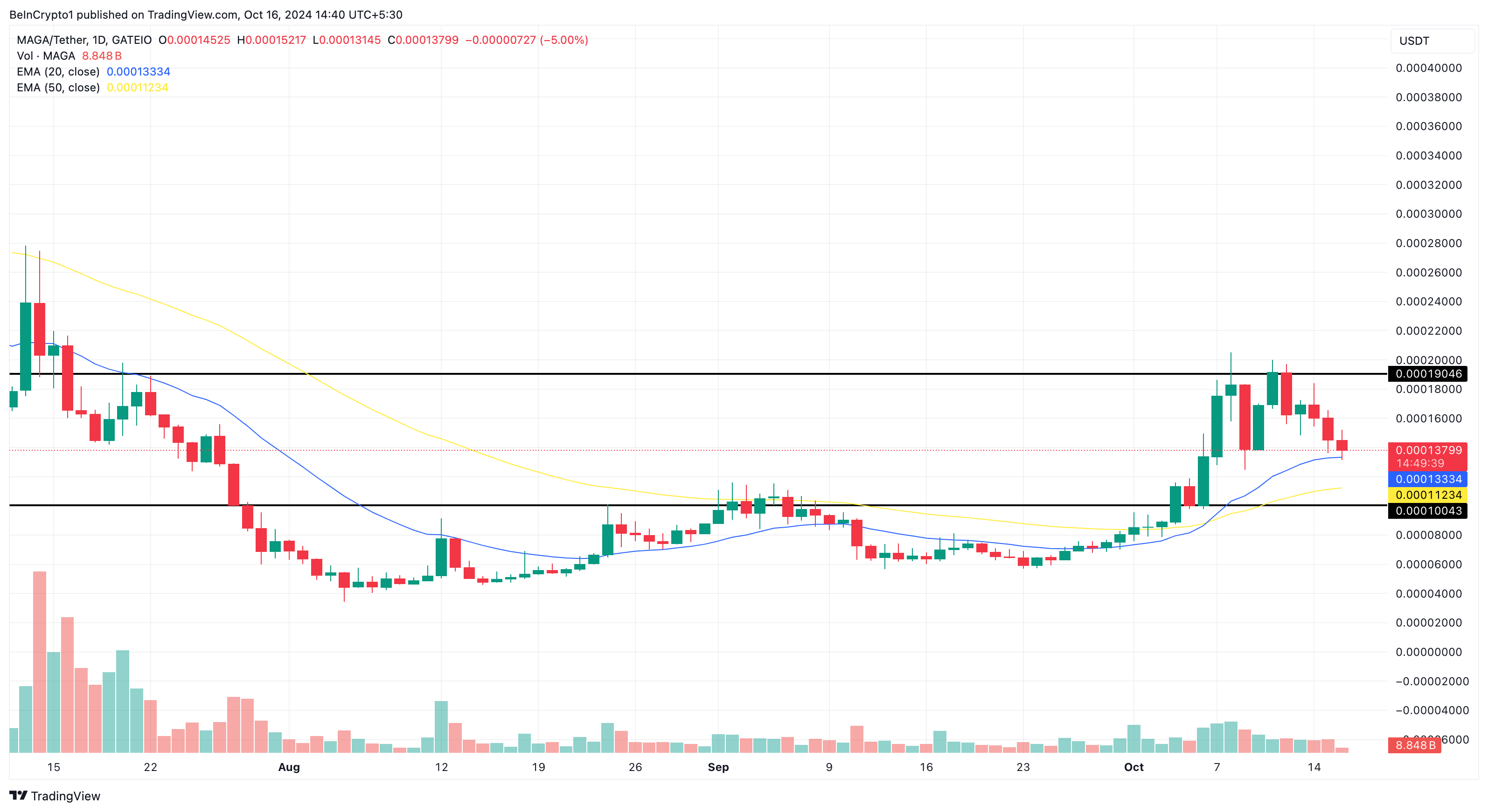 MAGA fiyat analizi altcoin'ler
