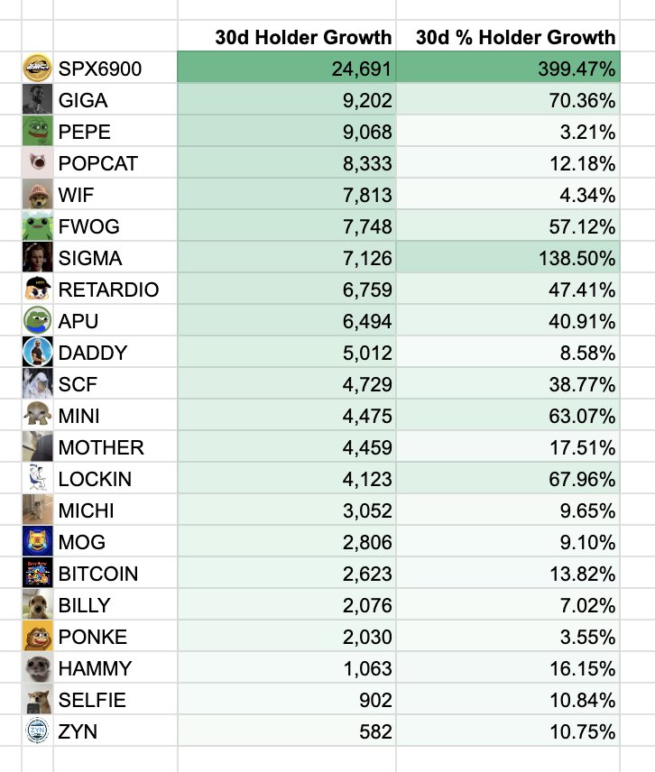 Geçtiğimiz ay meme coin'lerin performansı.