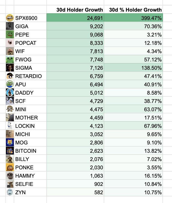 Geçtiğimiz ay meme coin'lerin performansı.