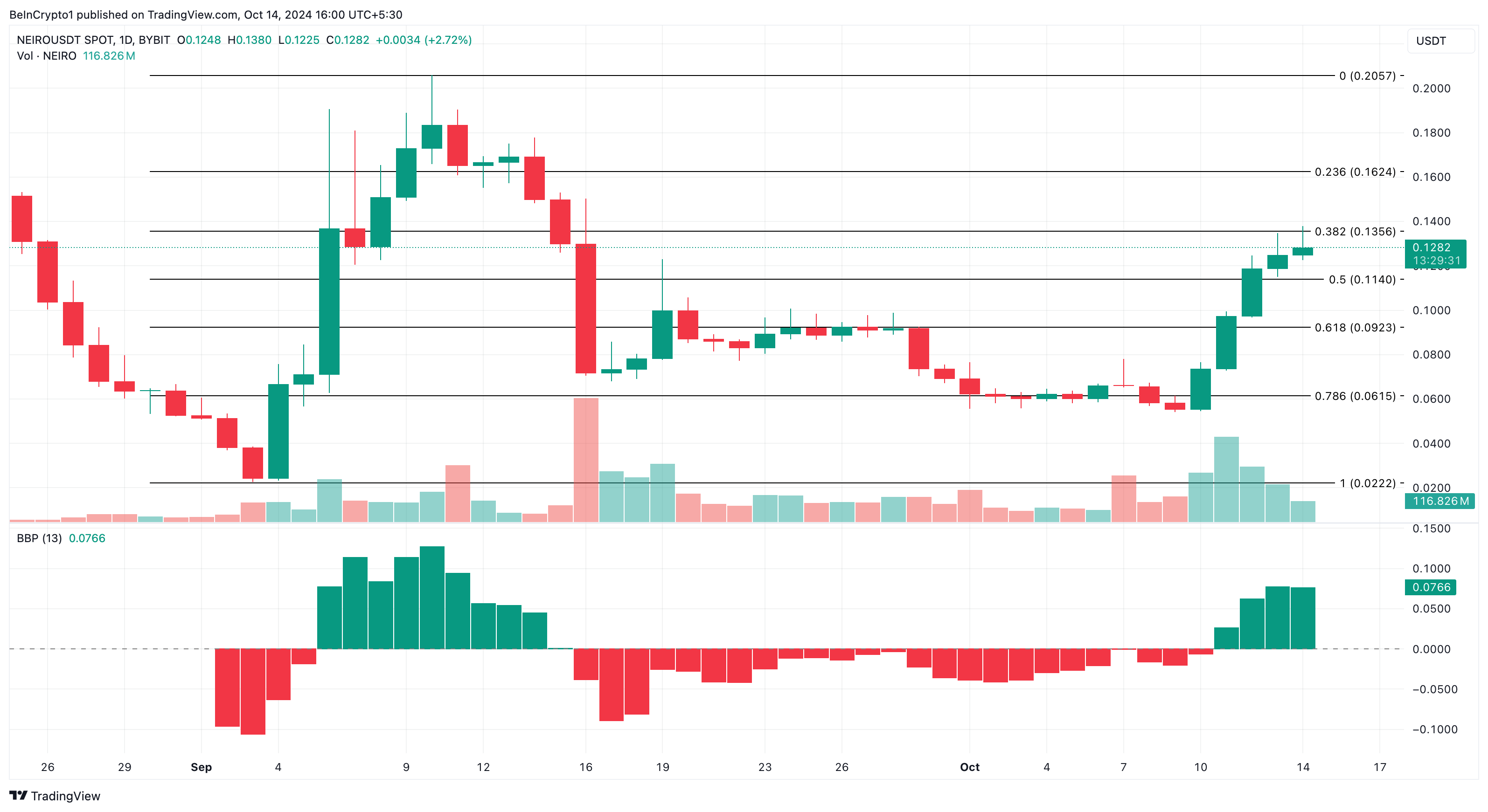 Neiro Ethereum fiyat analizi