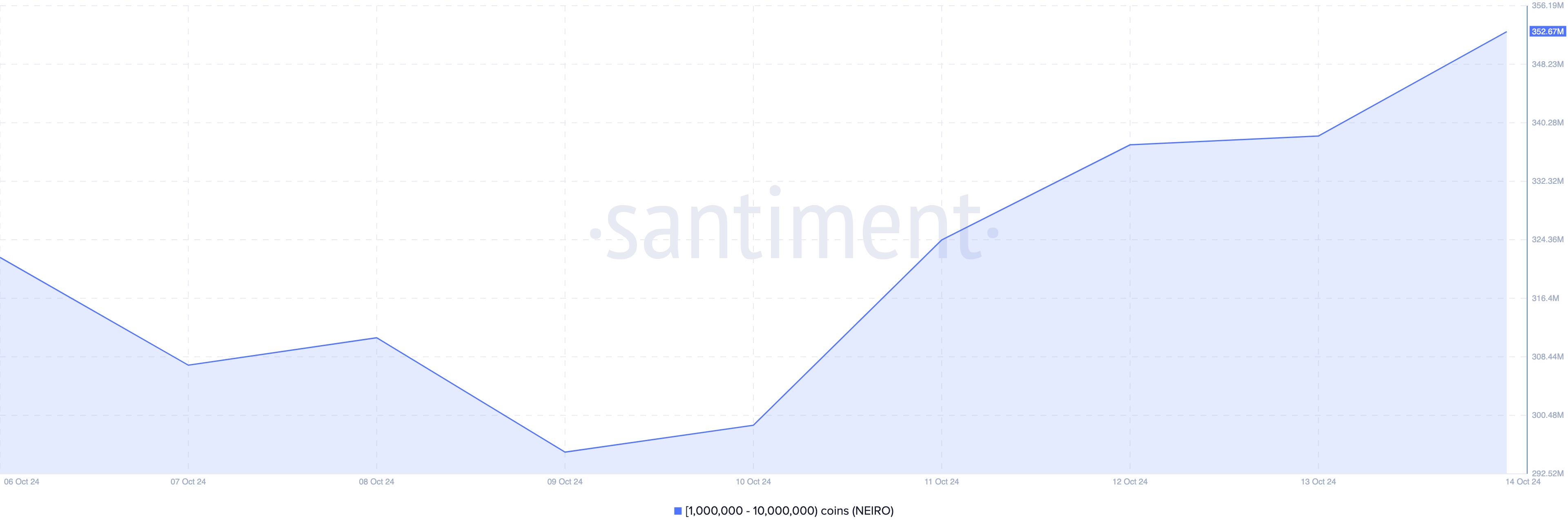 Kripto balinaları NEIRO satın alıyor