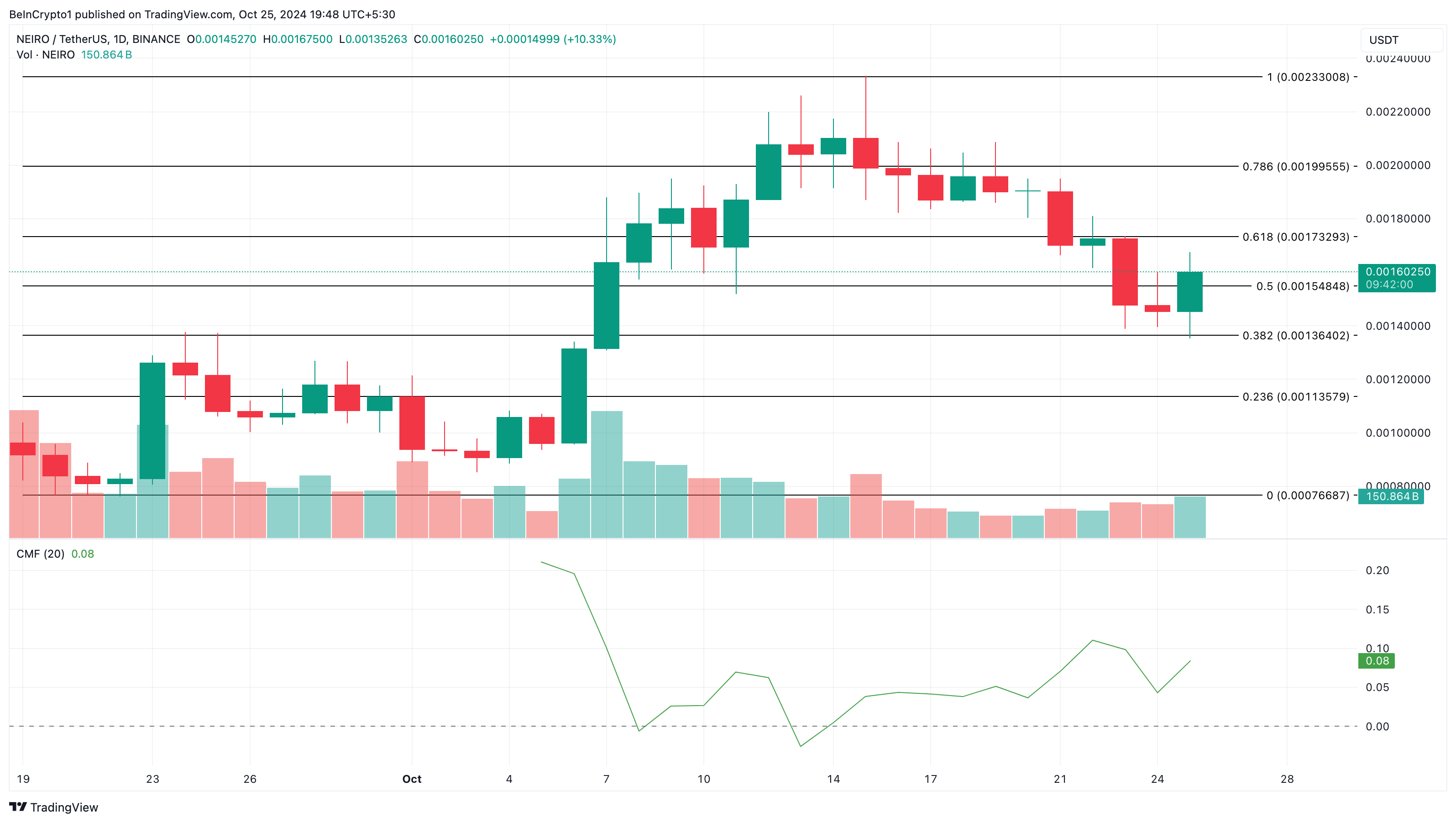 Neiro coin fiyat analizi