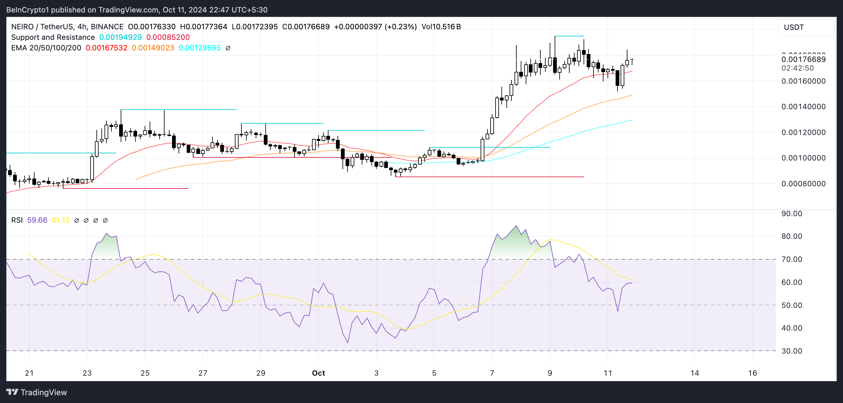 NEIRO Fiyat grafiği ve RSI.