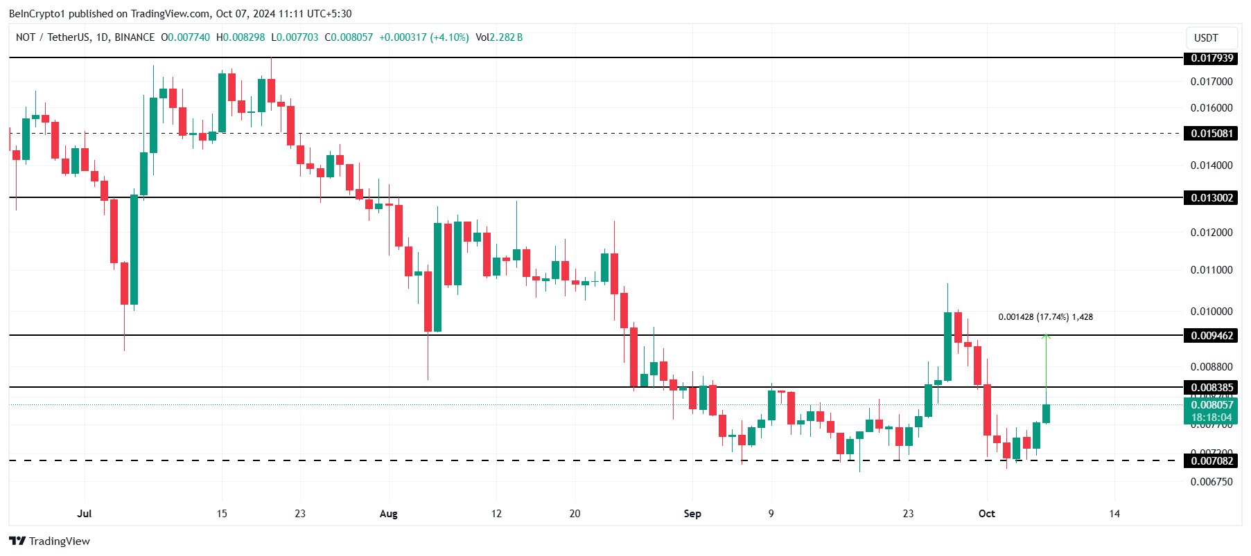 Notcoin Fiyat Analizi.