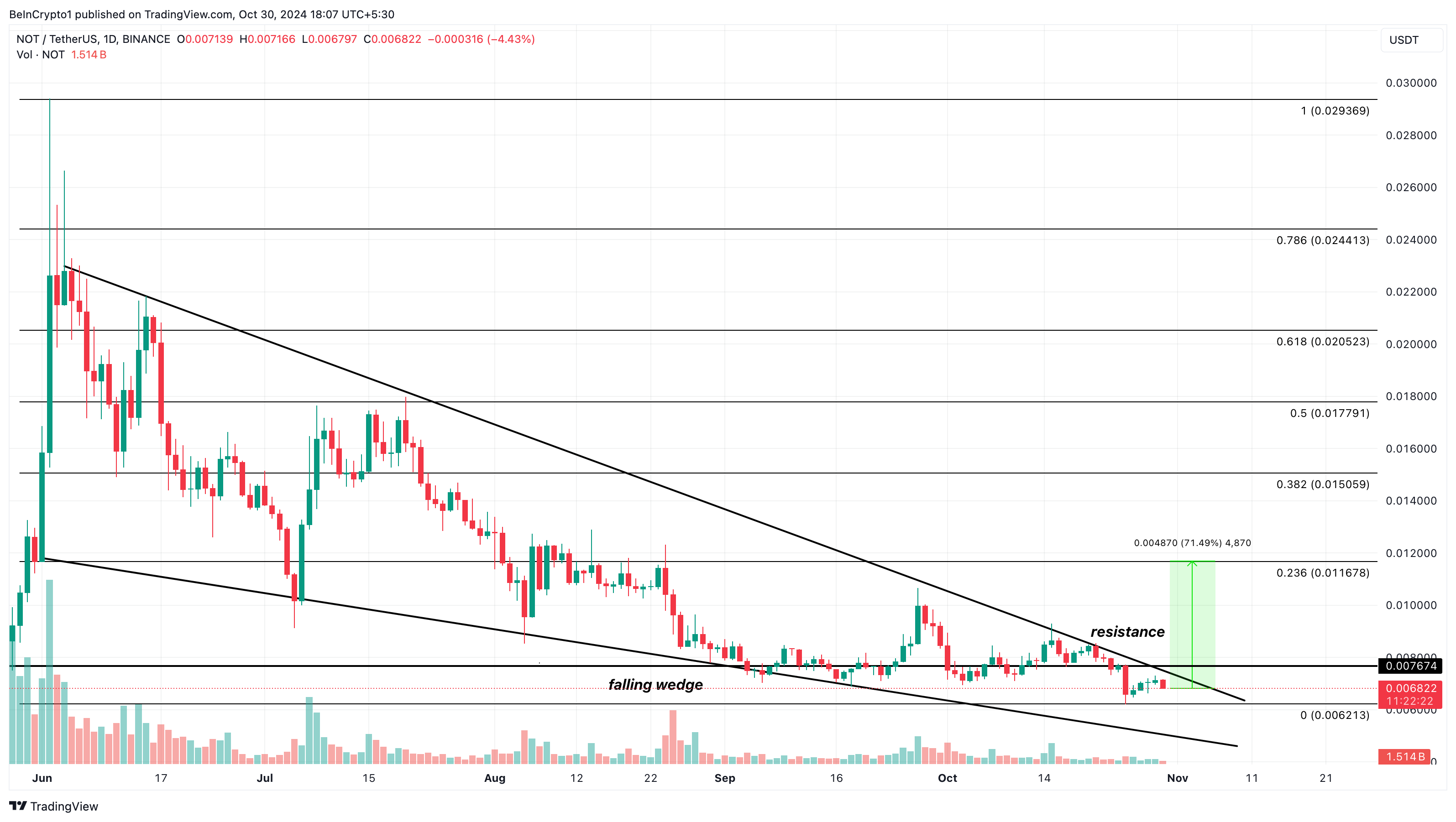 Notcoin fiyat analizi