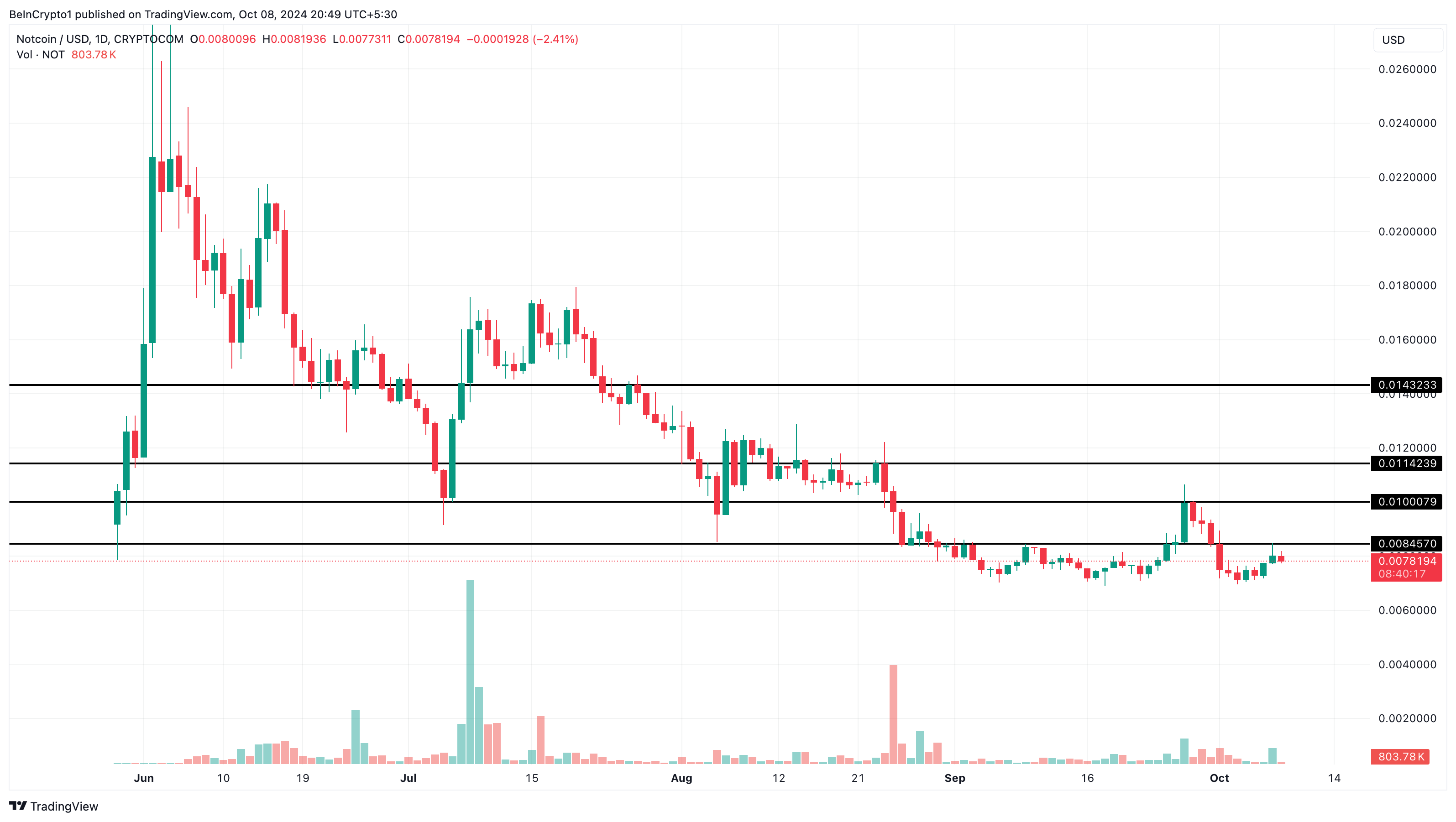 Notcoin fiyat tahmini Telegram airdrop token yakma sonrası