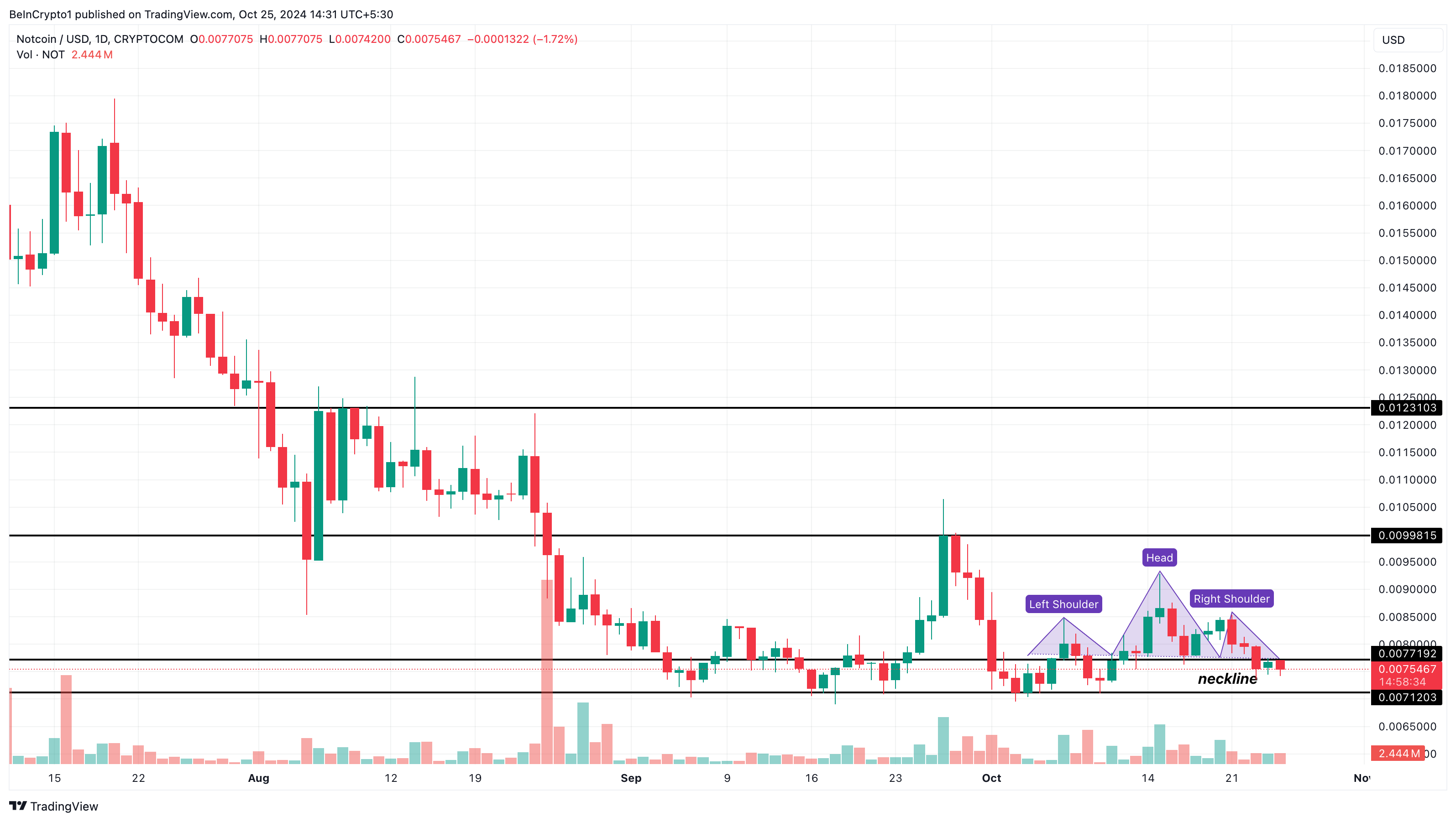 Notcoin popüler kripto paralar analizi