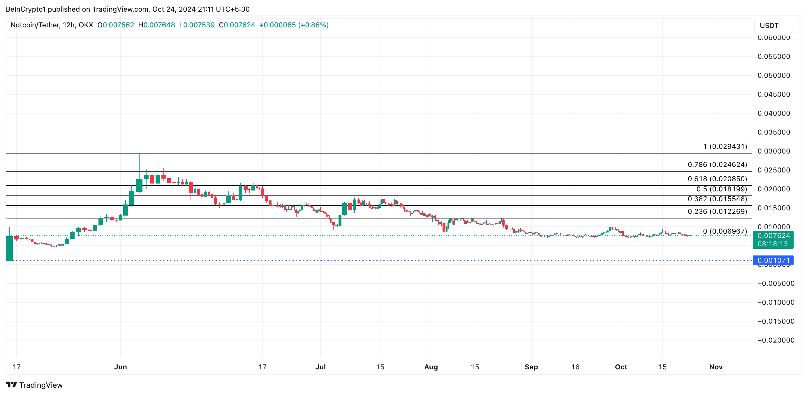 Notcoin Fiyat Analizi.