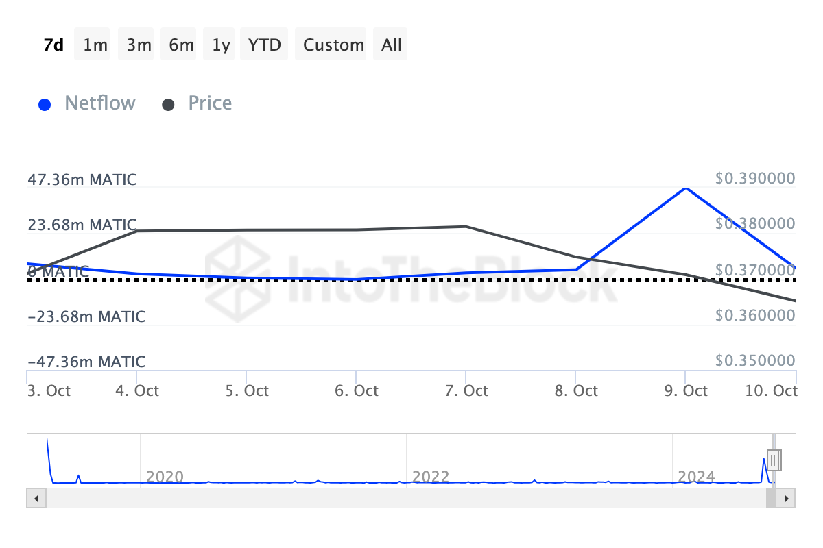 Kripto balinaları Polygon (MATIC) satın alıyor