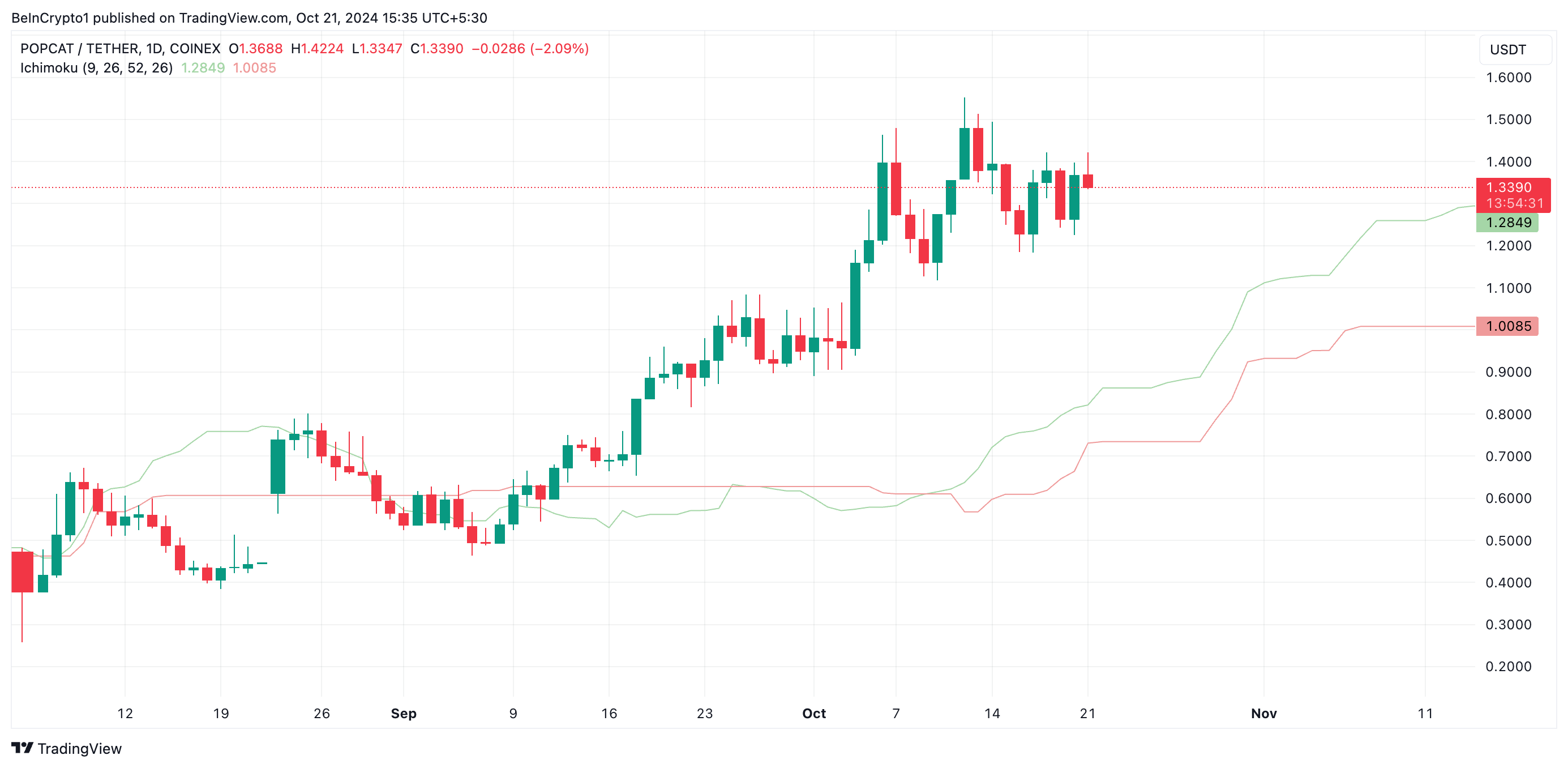 POPCAT Ichimoku Bulutu