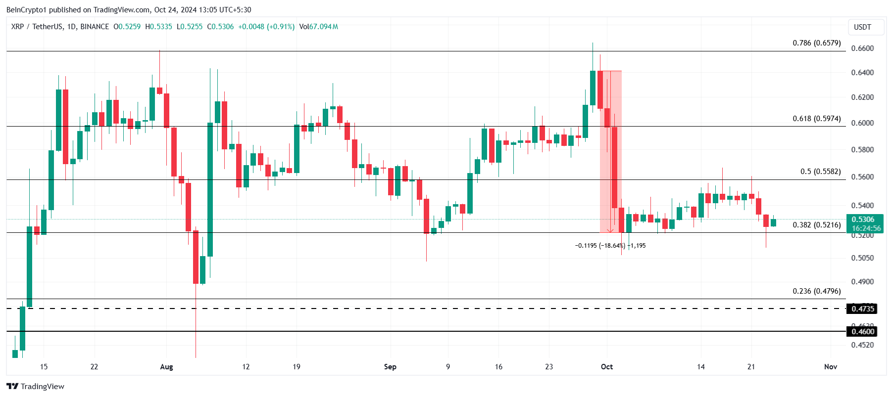 XRP Fiyat Analizi.