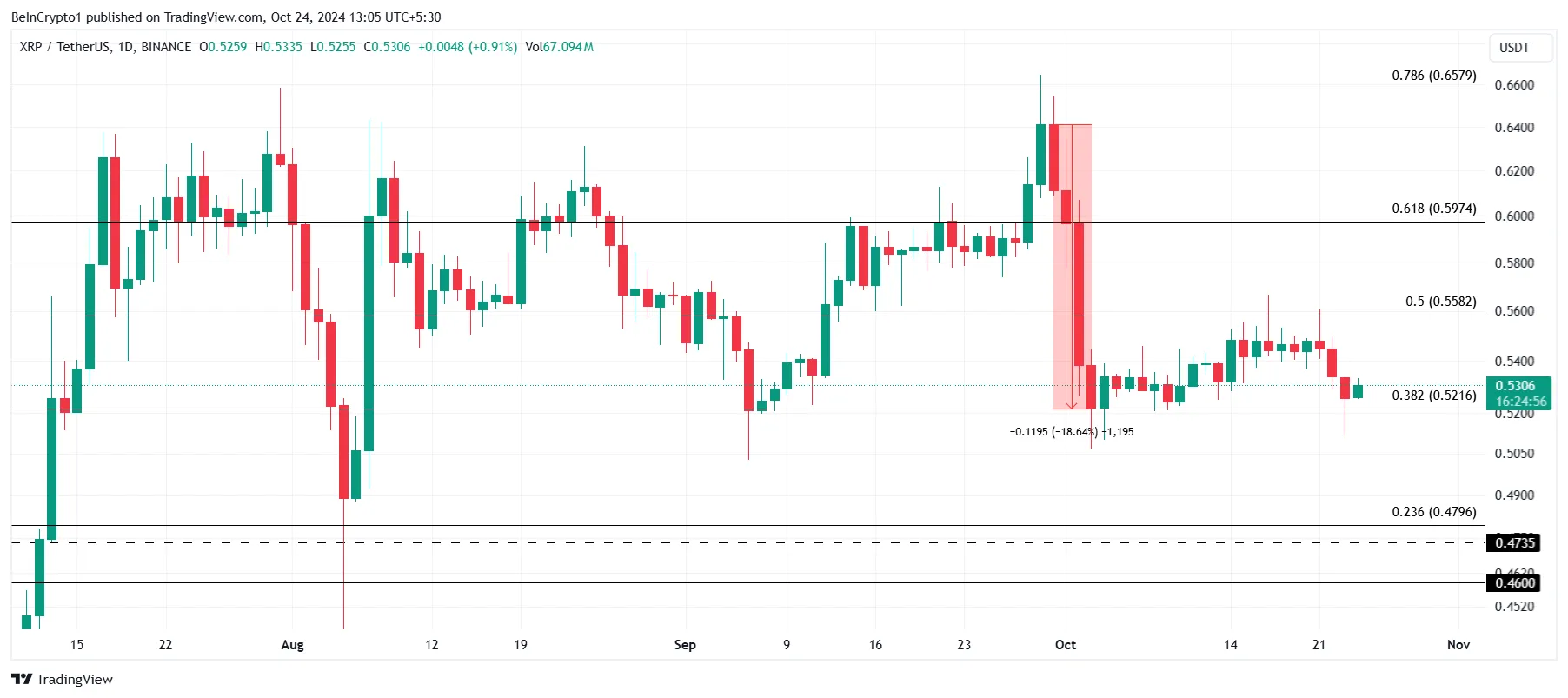 XRP Fiyat Analizi.