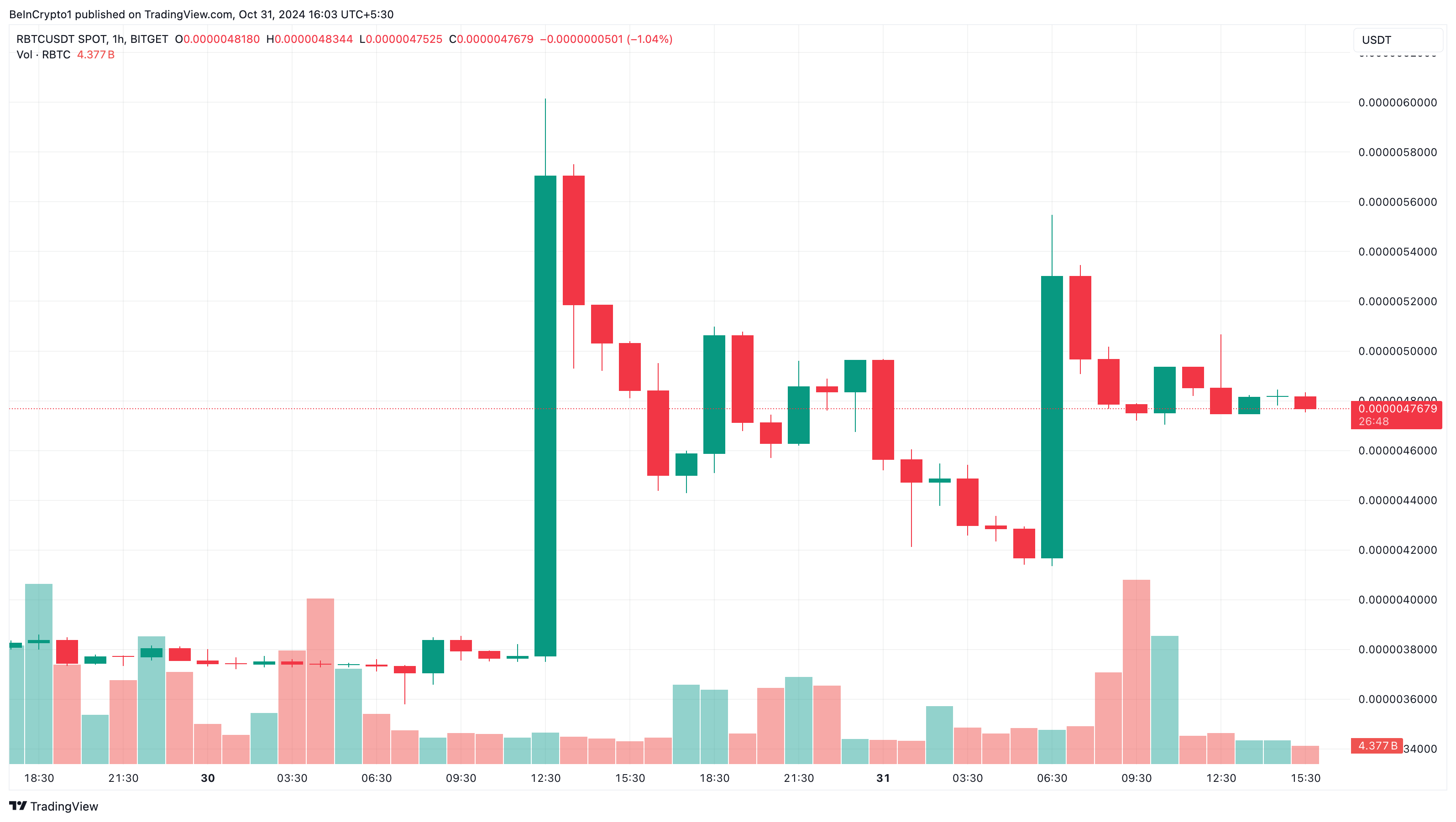 RabBitcoin trend olan altcoin'ler