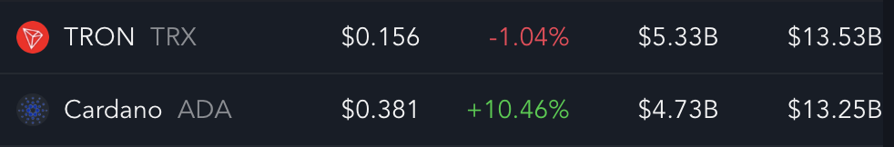TRX vs Cardano. Fiyat, Fiyat Değişimi, Hacim ve Piyasa Değeri.