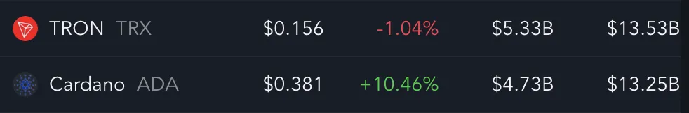 TRX vs Cardano. Fiyat, Fiyat Değişimi, Hacim ve Piyasa Değeri.