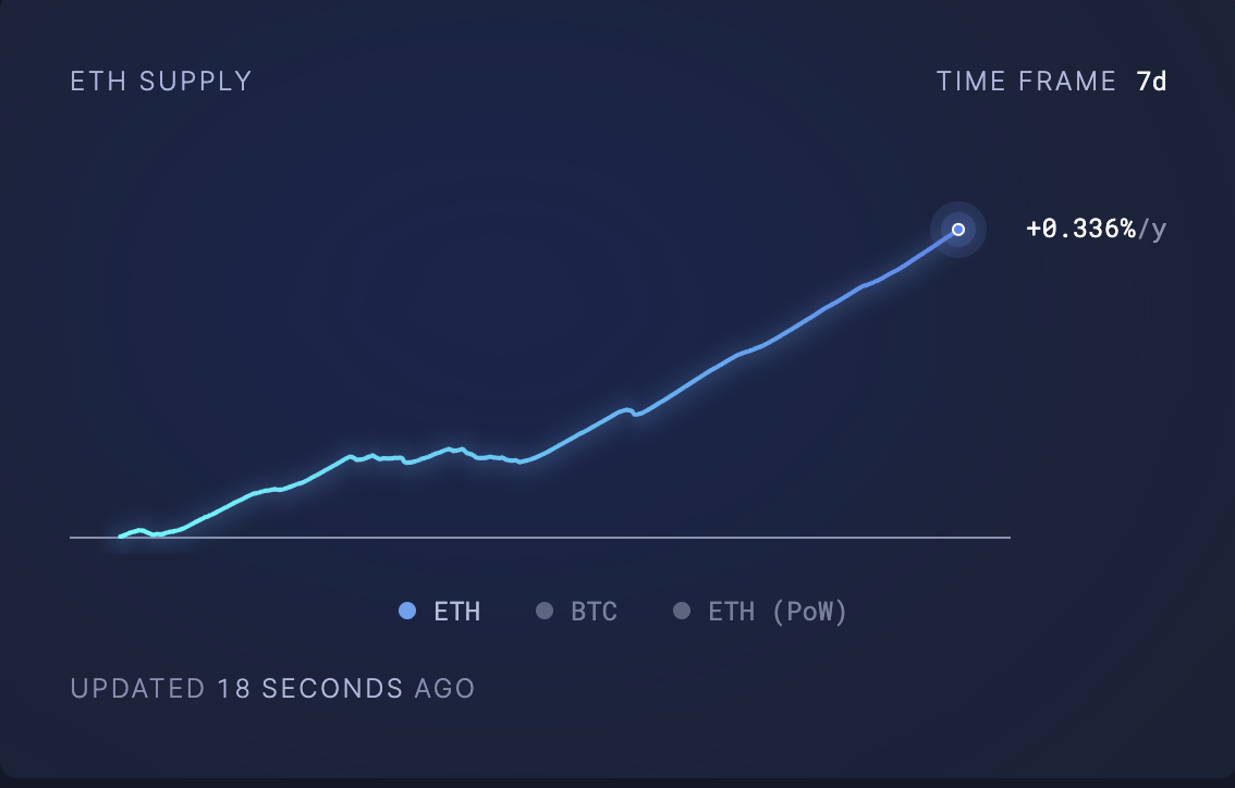 Ethereum Dolaşımdaki Arz