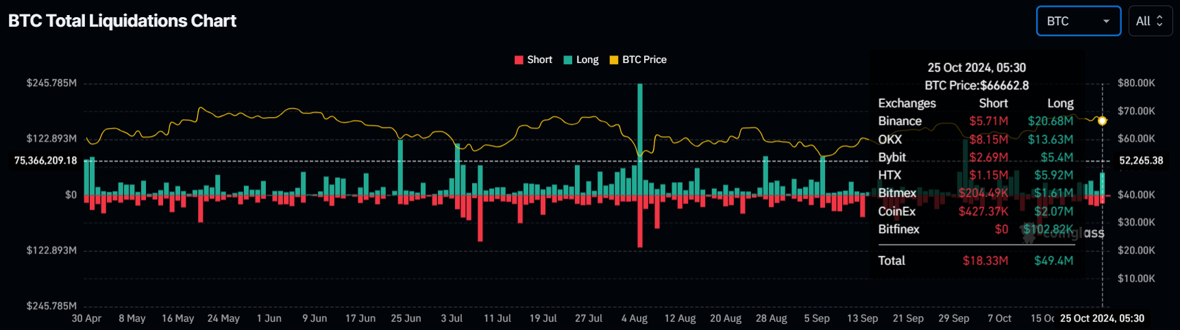 Bitcoin Likidasyonları.