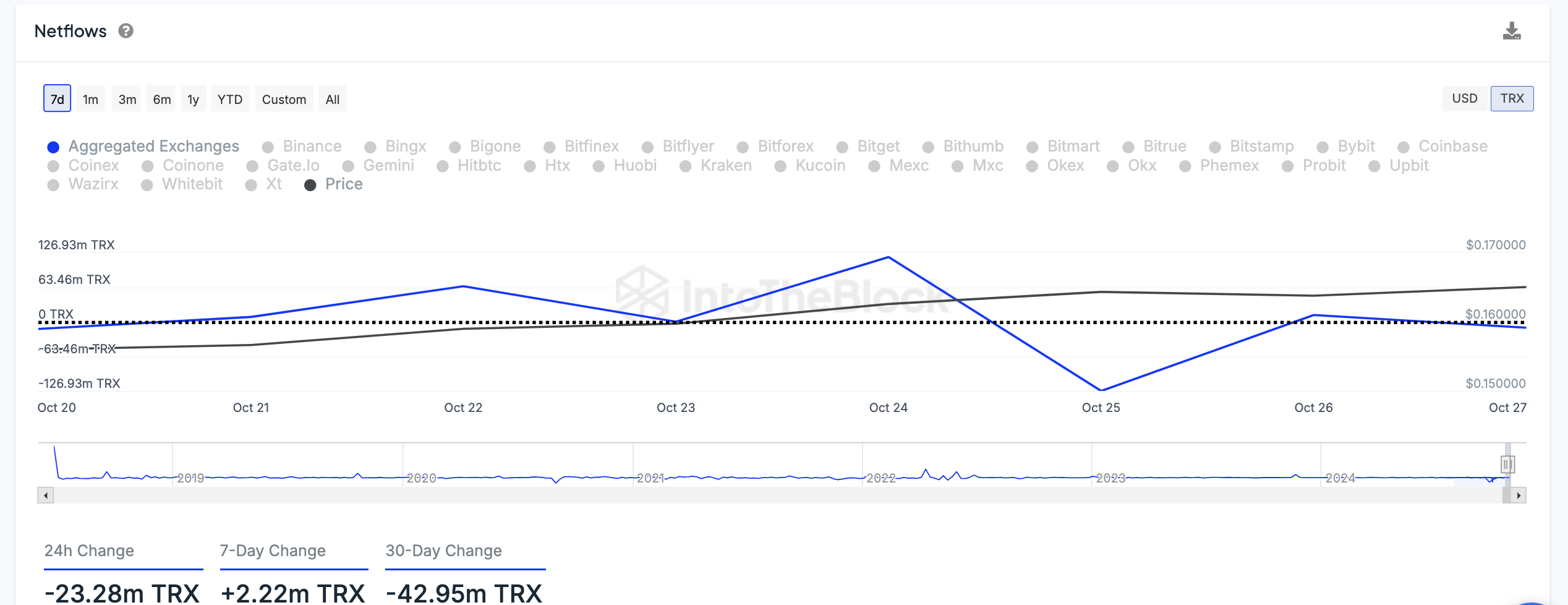 TRX Borsa Net Akışları