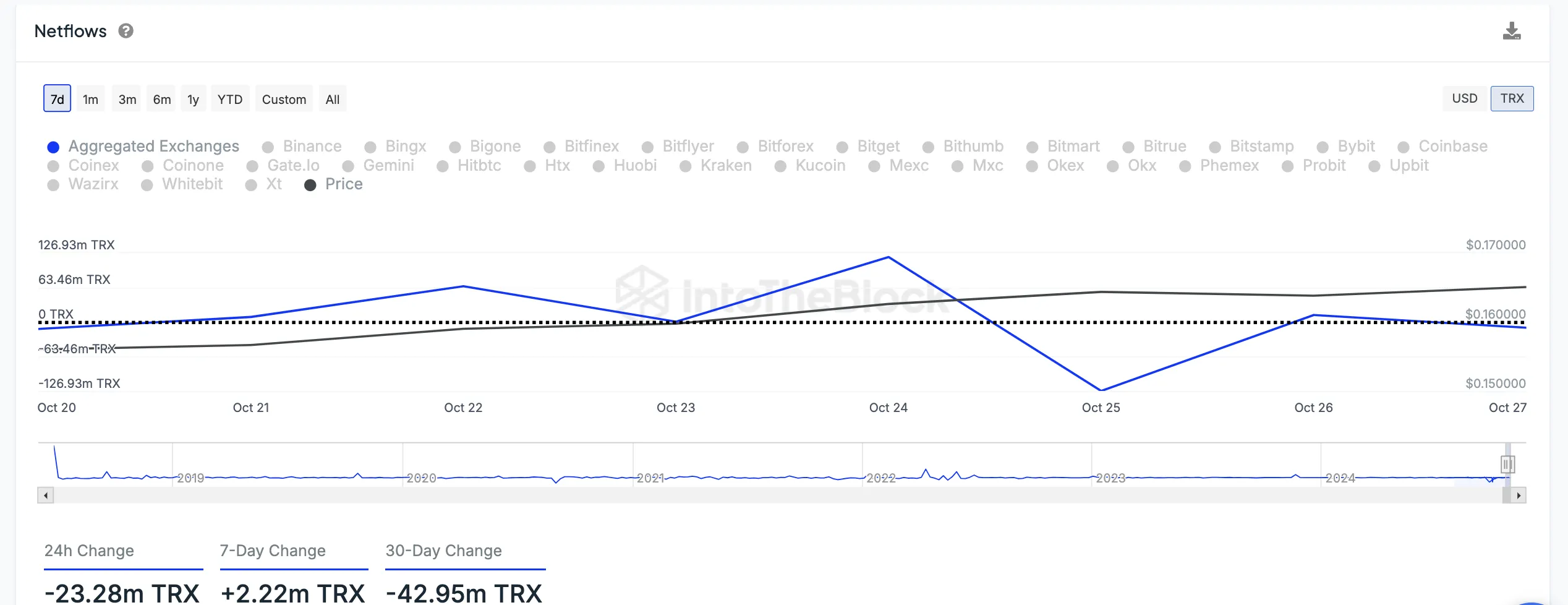 TRX Borsa Net Akışları