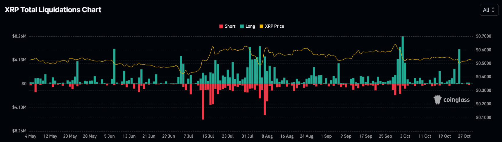 XRP Tasfiyeleri