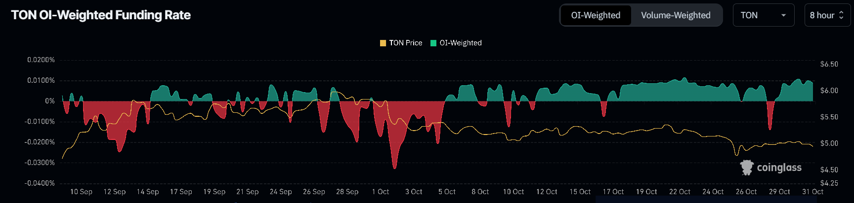 Toncoin Finansman Oranı.