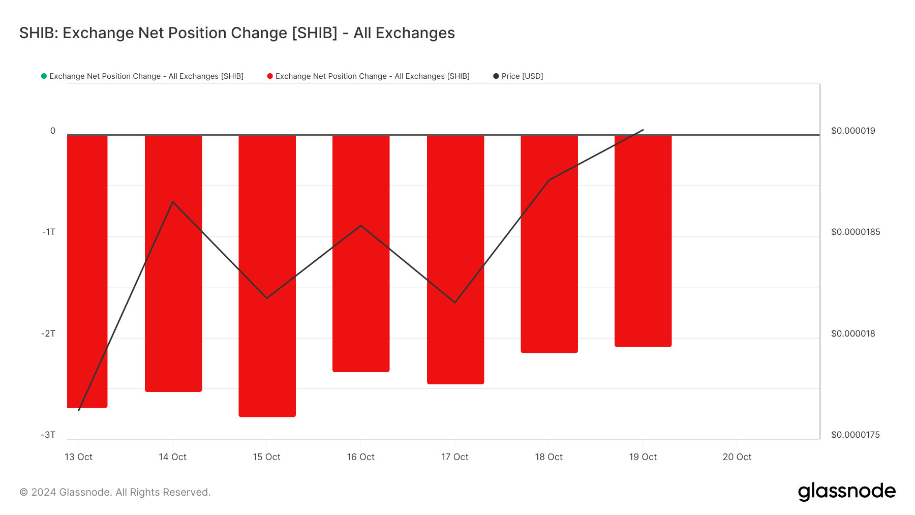 SHIB borsa çıkışları artıyor
