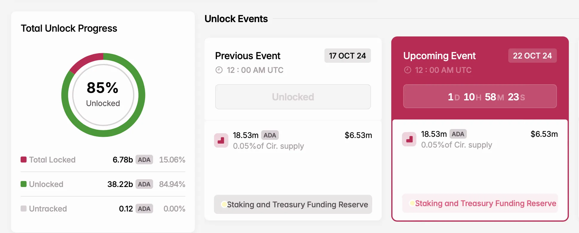 cardano token kilidi açılışı